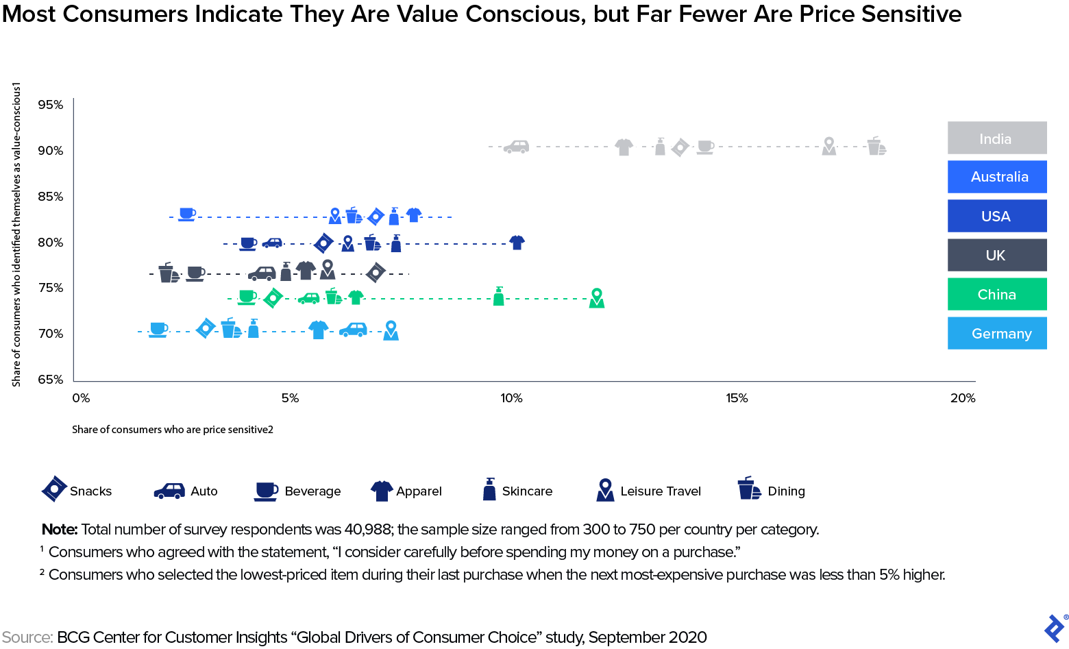 Chart showing the results of a 2020 survey conducted by BCG in which respondents from six countries were asked whether they identify as value conscious consumers and subsequently asked about their last purchase in several product categories. In each case, more than two third of those surveyed identified as price conscious, yet less than 20% purchased the lowest-priced item.