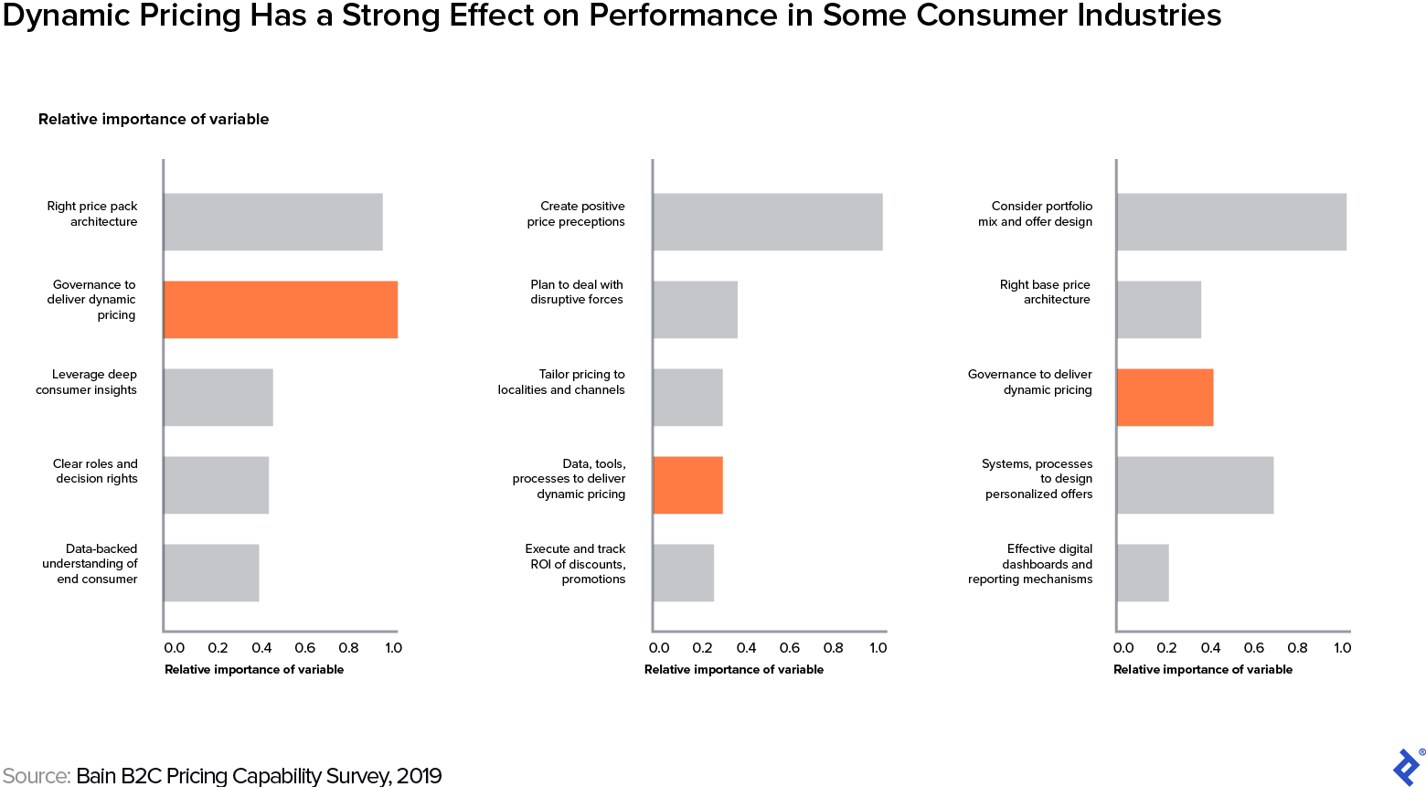 Dynamic pricing ranks among the five most important capabilities affecting top performance in pricing and market share growth in the consumer goods, retail, and telecommunications industries.