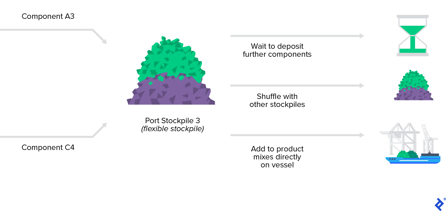 At top left is a right-pointed arrow labeled "Component A3." Below this arrow is a second right-pointed arrow labeled "Component C4." Both arrows point to a stockpile labeled "Port Stockpile 3 (flexible stockpile)." To the right of Port Stockpile 3 is a right-pointed arrow labeled "Wait to dump further components," with an image of an flowing hourglass following. Below this arrow is a second right-pointed arrow labeled "Shuffle with other stockpiles," with an image of a stockpile following. Below this arrow is a third right-pointed arrow labeled "Add to product mixes directly on vessel," with an image of a ship following.