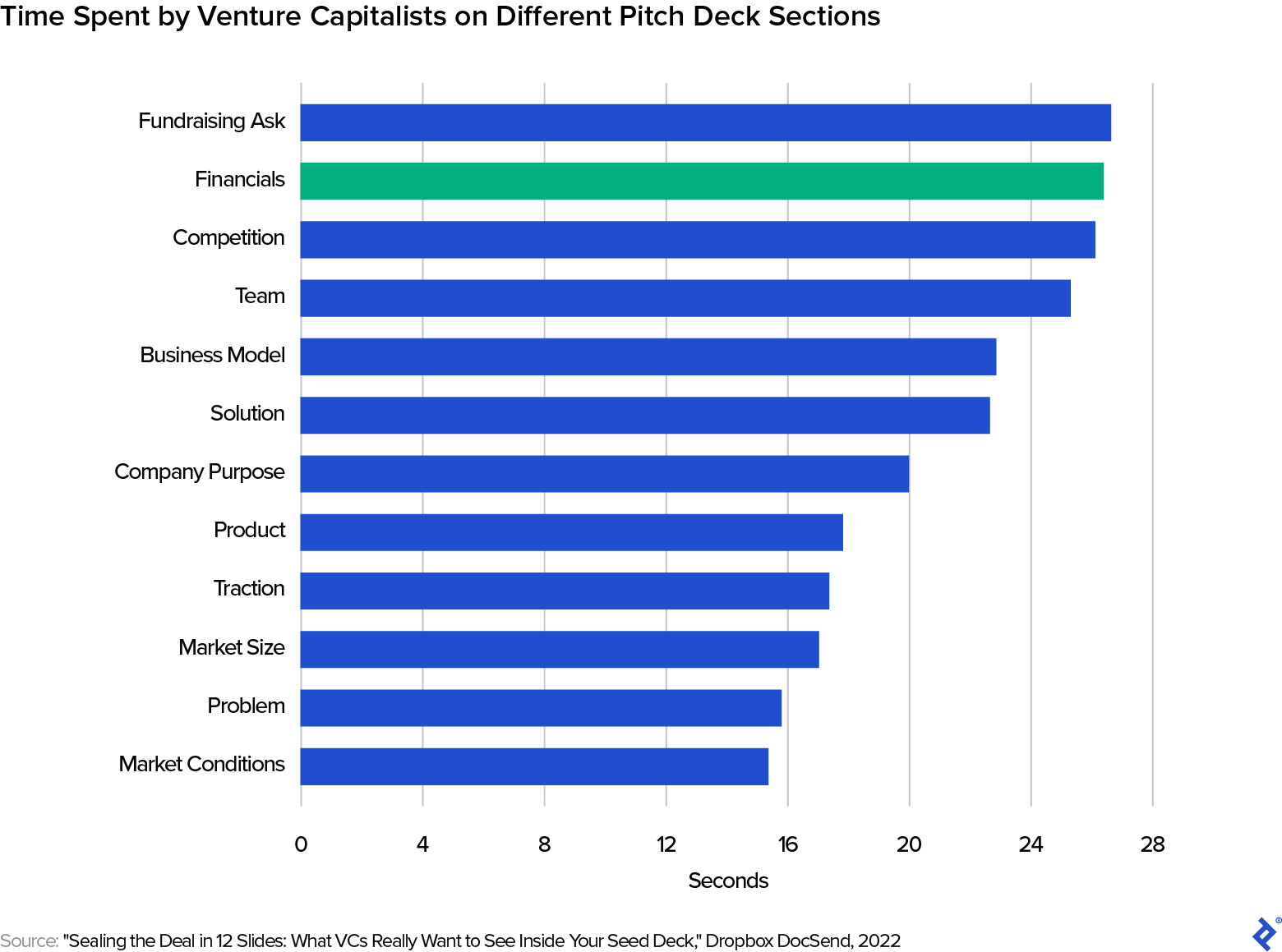 A bar chart showing time spent by VCs on various pitch deck sections. Financials is the second largest, at approximately 25 seconds.