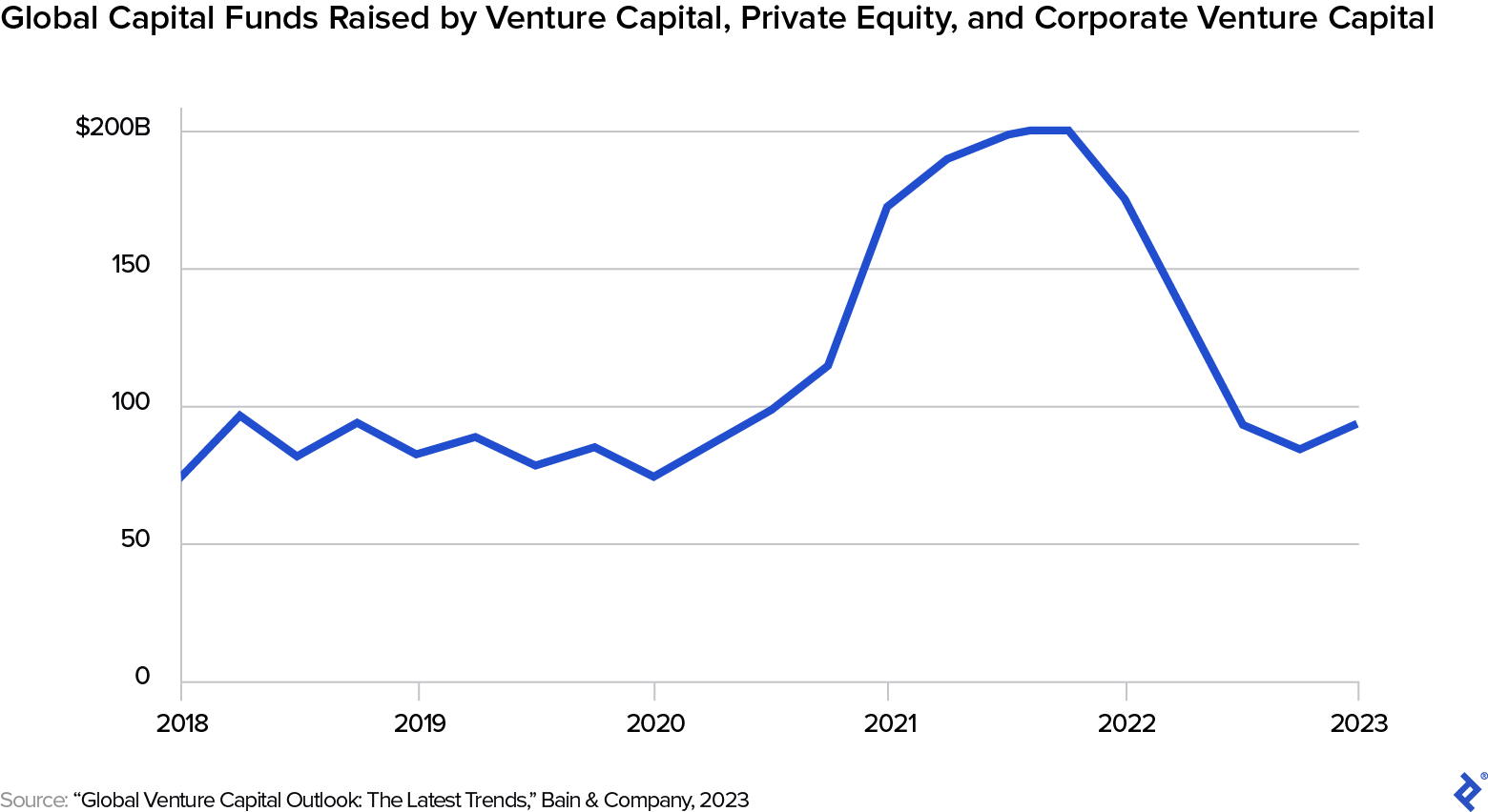 A line chart shows a sharp decline in startup fundraising in 2022 with a very slight recovery in 2023 to more sedate pre-pandemic levels.