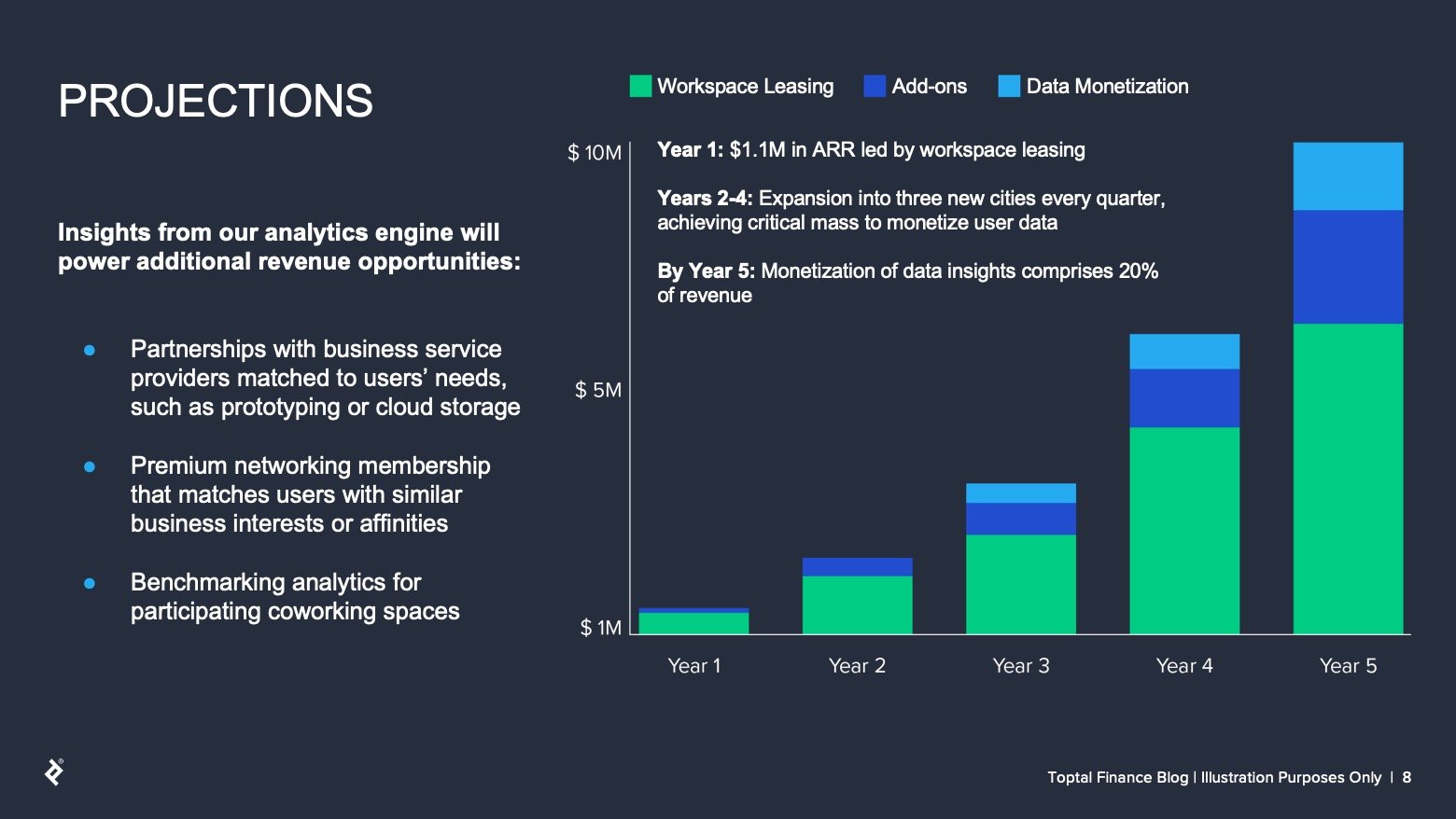 Headline: Projections. Sidebar: Main copy: Insights from our analytics engine will power additional revenue opportunities: Partnerships with business service providers matched to users' needs, such as prototyping or cloud storage, premium networking membership that matches users with similar business interests or affinities, and benchmarking analytics for participating coworking spaces. A bar chart on the right illustrates a sharp geometric rise across workspace leasing, add-ons, and data monetization over five years.