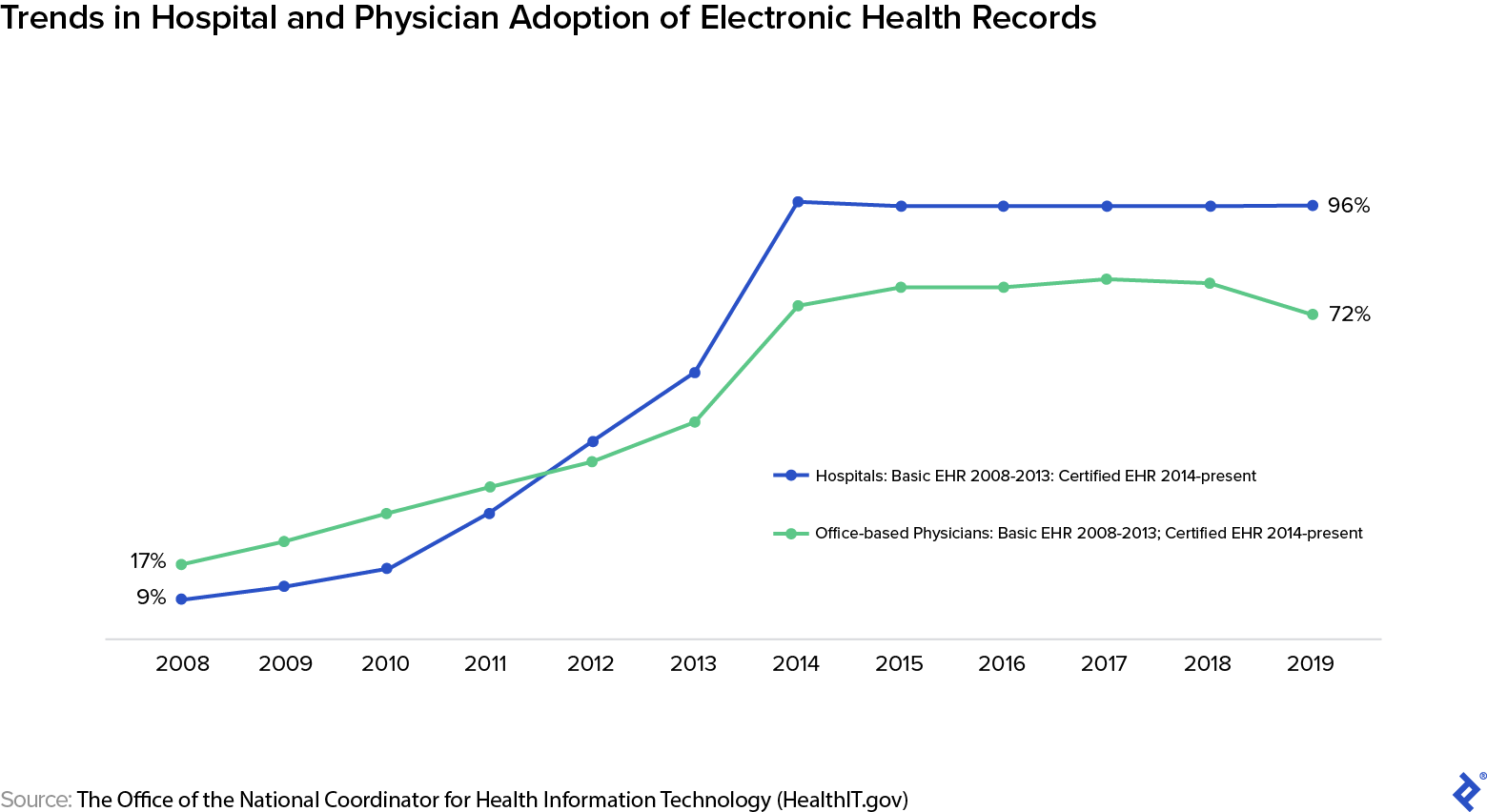 A line graph displays trends in the adoption of electronic health records by hospitals and office-based physicians. The data shows acceptance and use of basic EHRs with clinician notes for the years 2008-2013 and certified EHRs for the years 2014-2019. Over the full 11-year period studied, adoption increased to 96% from 9% for hospitals and to 72% from 17% for office-based doctors.