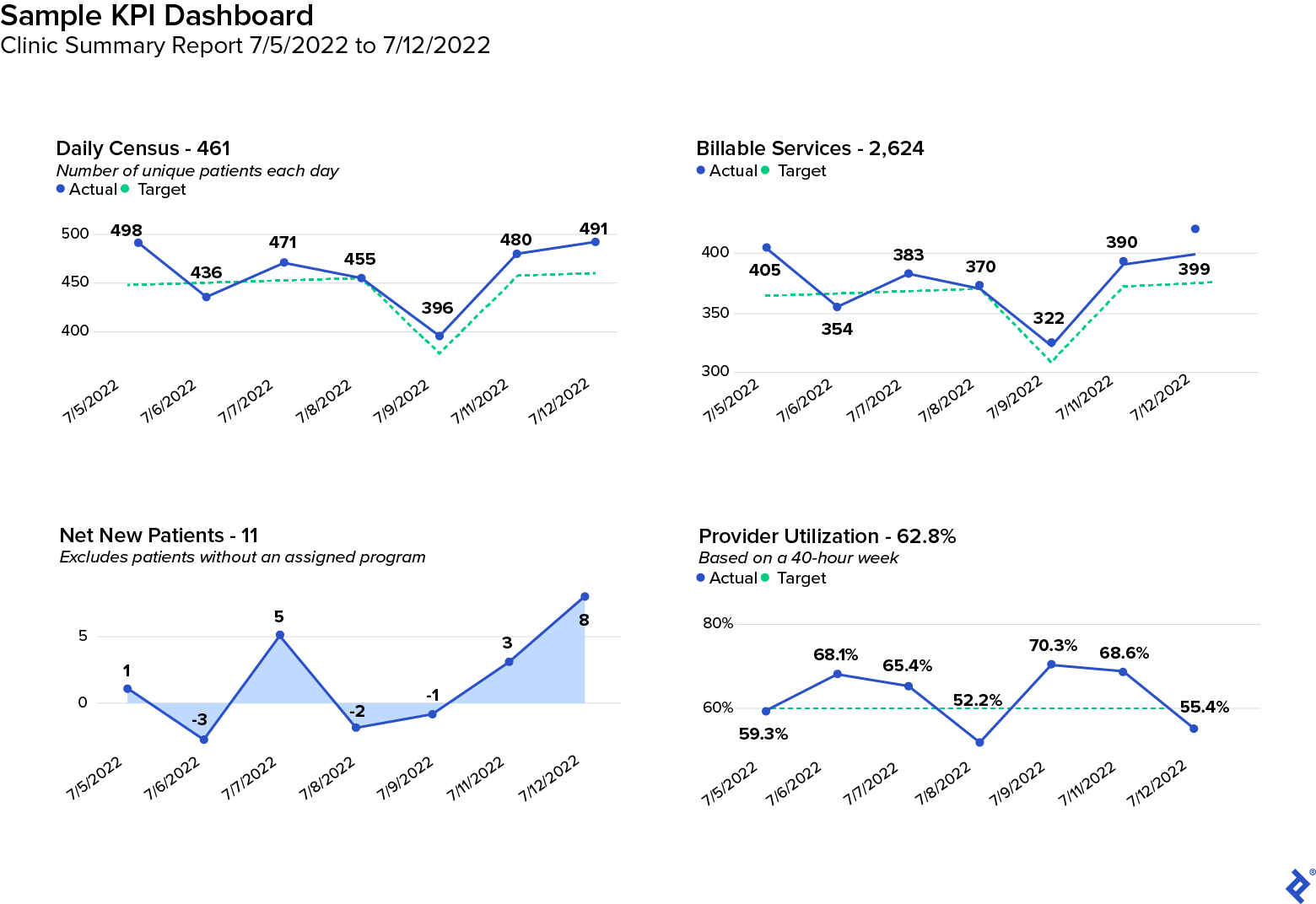 A sample dashboard for a health clinic that we created using randomized data, which does not come from an actual client. The data covers July 5-12, 2022. Four separate line graphs display the daily census (461 patients on average), billable services (2,624 in total), net new patients (11), and provider utilization (62.8% on average). All of the metrics except for net new patients include both actual and targeted figures, and actual numbers exceed targets in all cases for the overall time period.