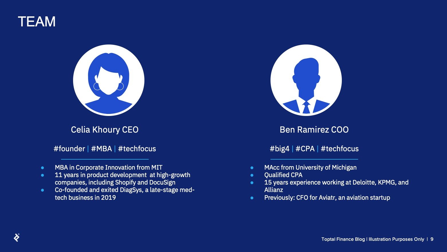 Headline: Team. The two founders are presented side by side. Founder one: Celia Khoury, CEO. #founder #MBA #techfocus. MBA in Corporate Innovation from MIT. 11 years in product development roles at high-growth companies, including Shopify and DocuSign. Co-founded and exited DiagSys, a late-stage med-tech business in 2019. Founder two: Ben Ramirez, COO. #big4 #techfocus #CPA. MAcc from University of Michigan. Qualified CPA. 15 years experience working at Deloitte, KPMG, and Allianz. Previously: CFO for Aviatr, an aviation startup.