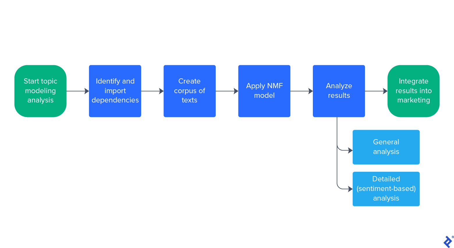 A green box labeled “Start topic modeling analysis” points right to a dark blue box: “Identify and import dependencies.” This box points right to a second dark blue box: “Create corpus of texts.” This box points right to a third dark blue box: “Apply NMF model.” This box points right to a fourth dark blue box: “Analyze results.” This box points right to a green box labeled “Integrate results into marketing,” and down to two light blue boxes: “General analysis” and “Detailed (sentiment-based) analysis.”