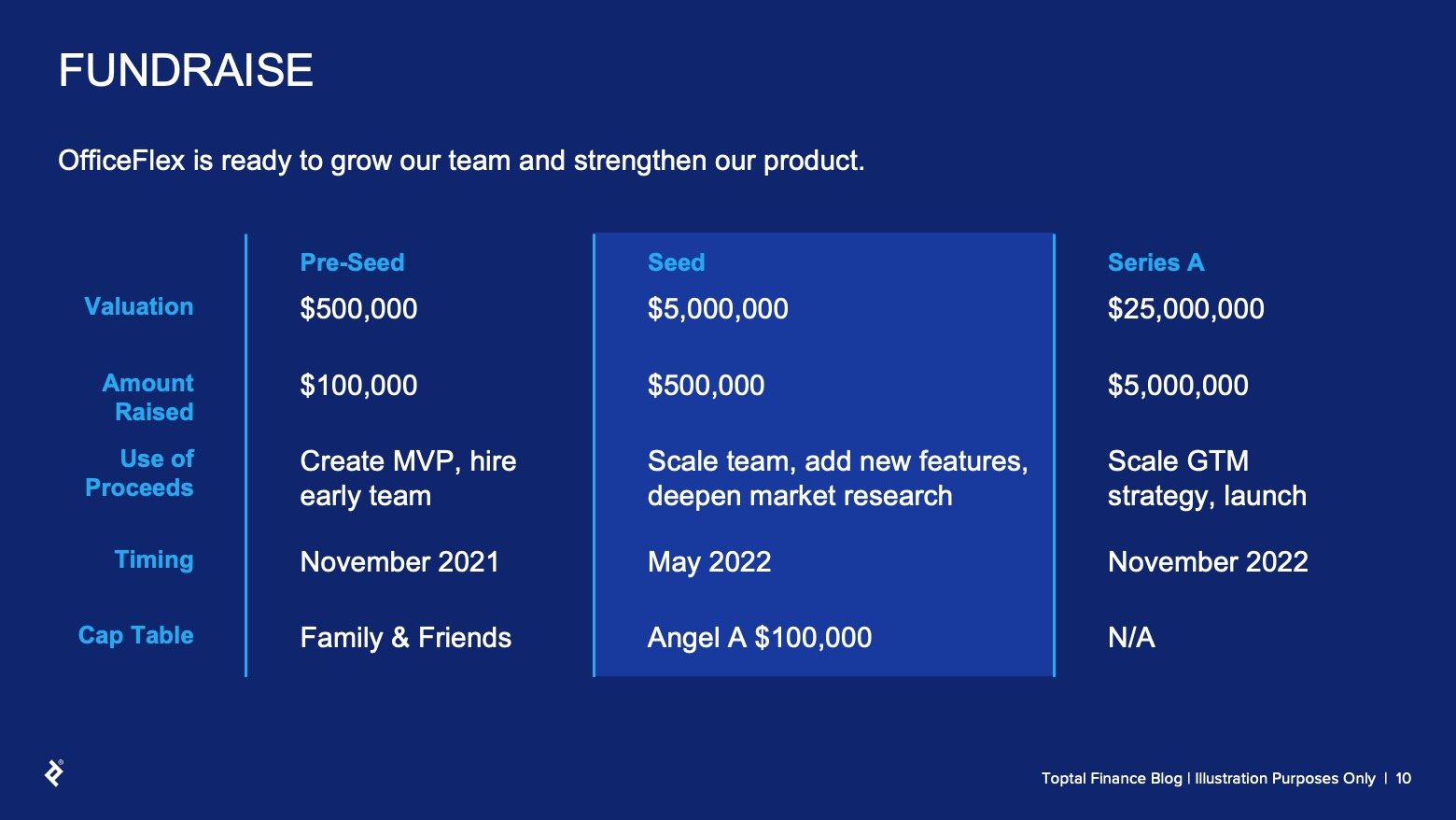 Headline: Fundraise. This slide presents OfficeFlex's fundraising request in a list, comparing it to its pre-seed and Series A rounds, which are grayed out. Main copy: Seed stage. Valuation: $5,000,000. Amount Raised: $500,000. Use of Proceeds: Scale team, add new features, deepen market research. Timing: May 2022. Cap Table: Angel A $100K.