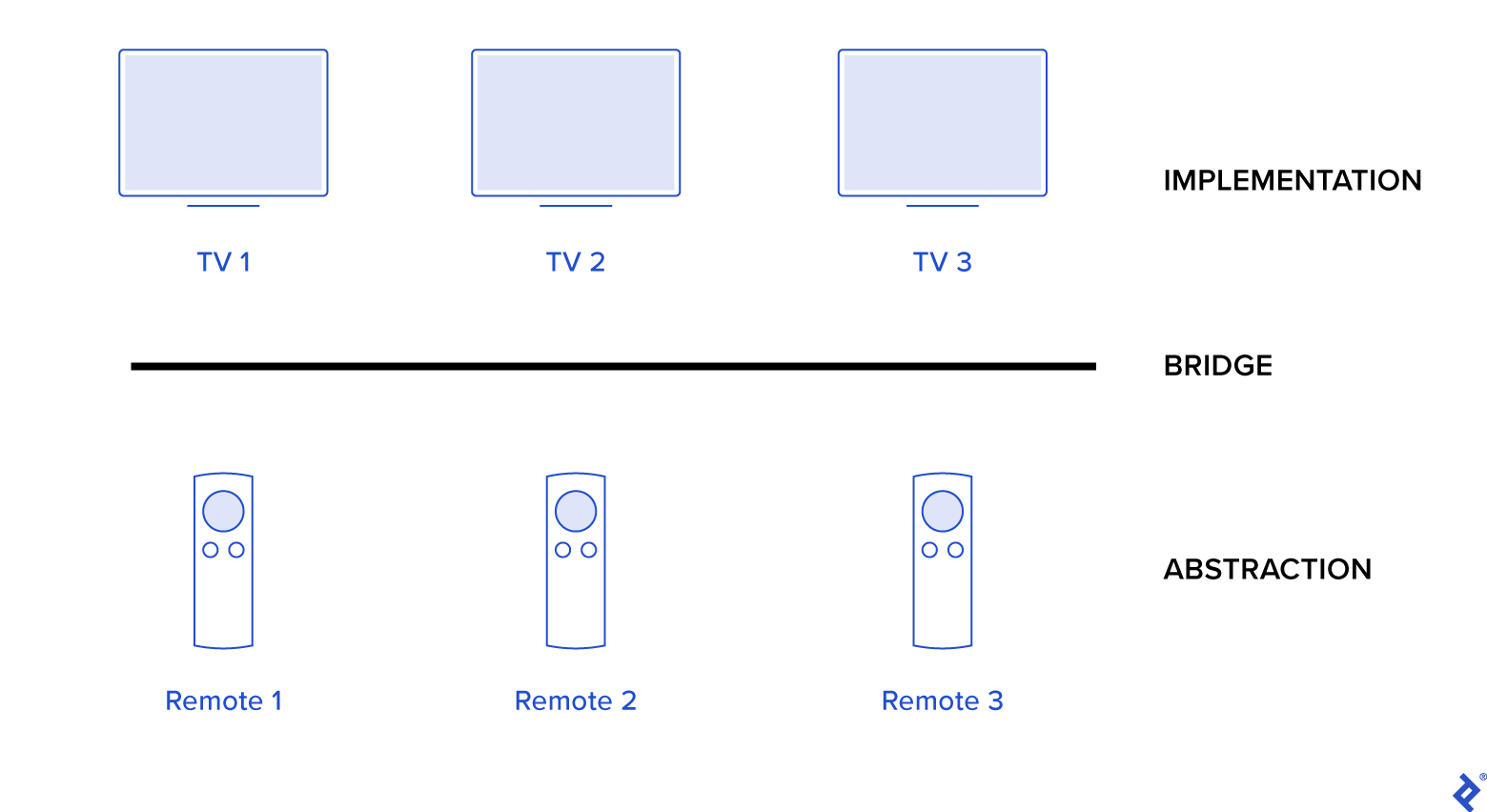 TV 1, TV 2, and TV 3 are at the top (Implementation), above a line labeled Bridge. Remote 1, Remote 2, and Remote 3 under the Bridge line are labeled Abstraction.