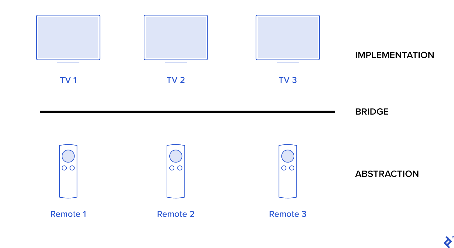 TV 1, TV 2, and TV 3 are at the top (Implementation), above a line labeled Bridge. Remote 1, Remote 2, and Remote 3  under the Bridge line are labeled Abstraction.