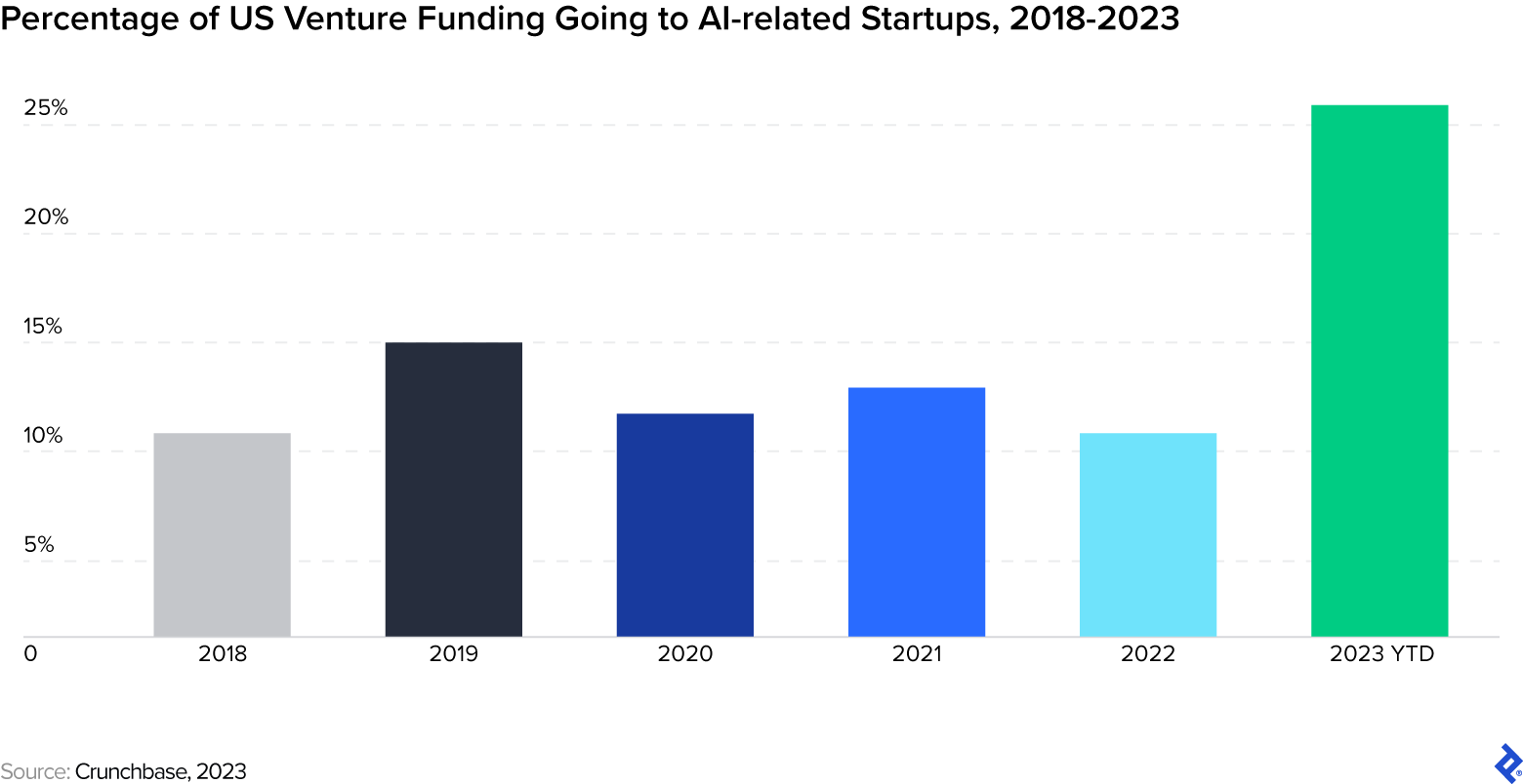 The percentage of US venture funding going to AI-related startups from 2018 to 2023 shows a huge increase in AI investment in the past year.