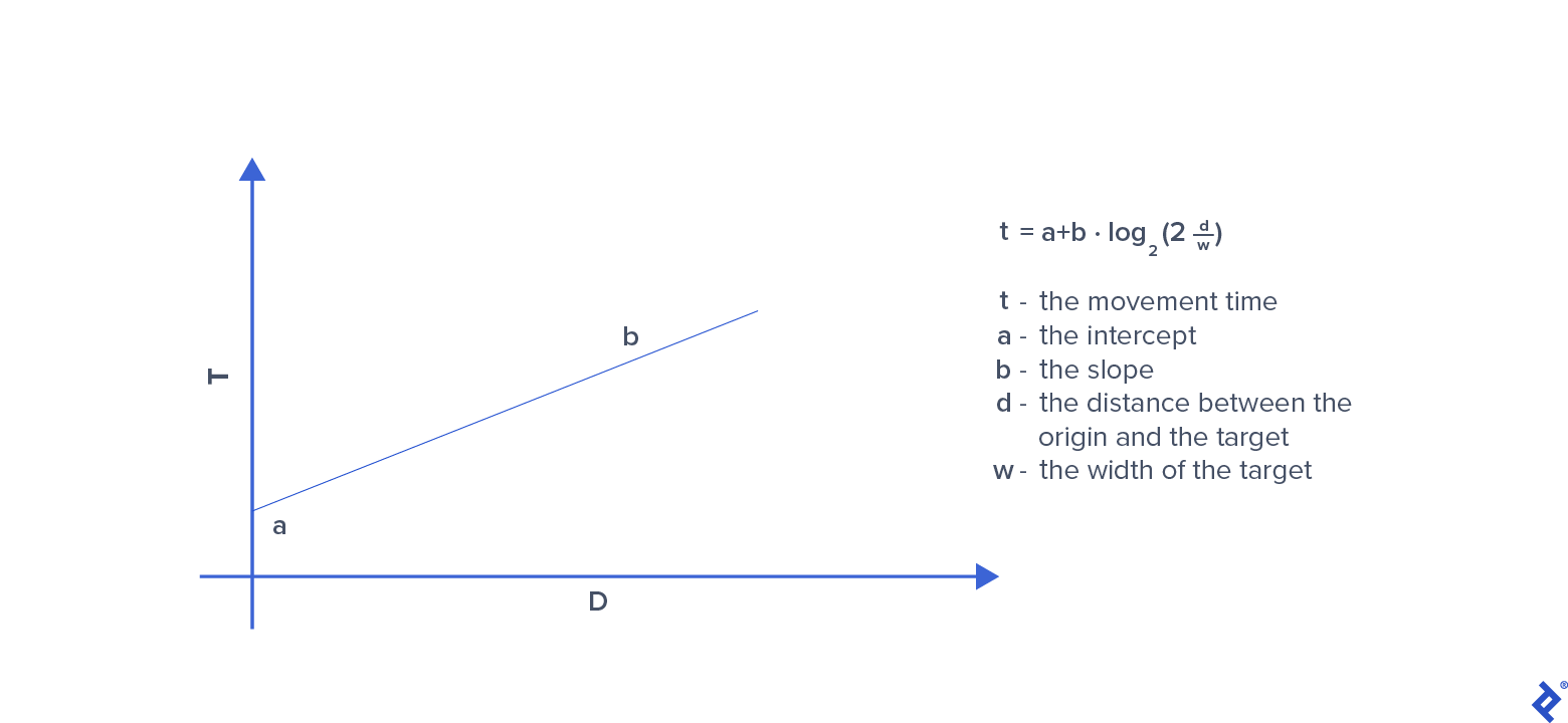 The Fitts' Law equation demonstrated on a graph, with the distance between the cursor and the target demonstrated on the X axis and the movement time being shown on the Y axis. The line on the graph is sloping upward.