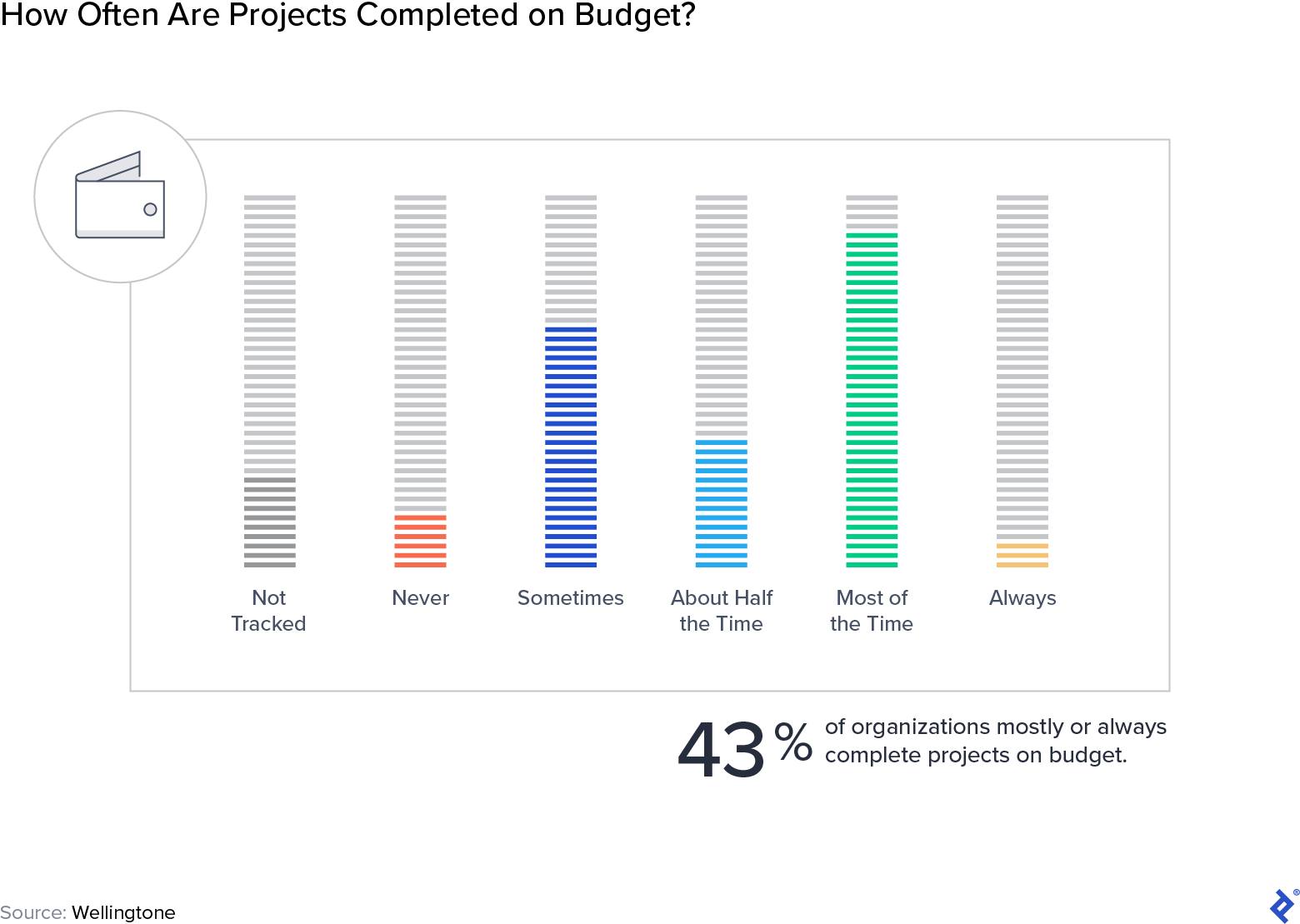 Bar chart showing that 43% of organizations mostly or always complete projects on budget