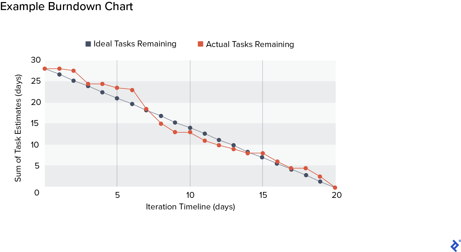An example burndown chart, a tool to indicate actual tasks remaining in a project.