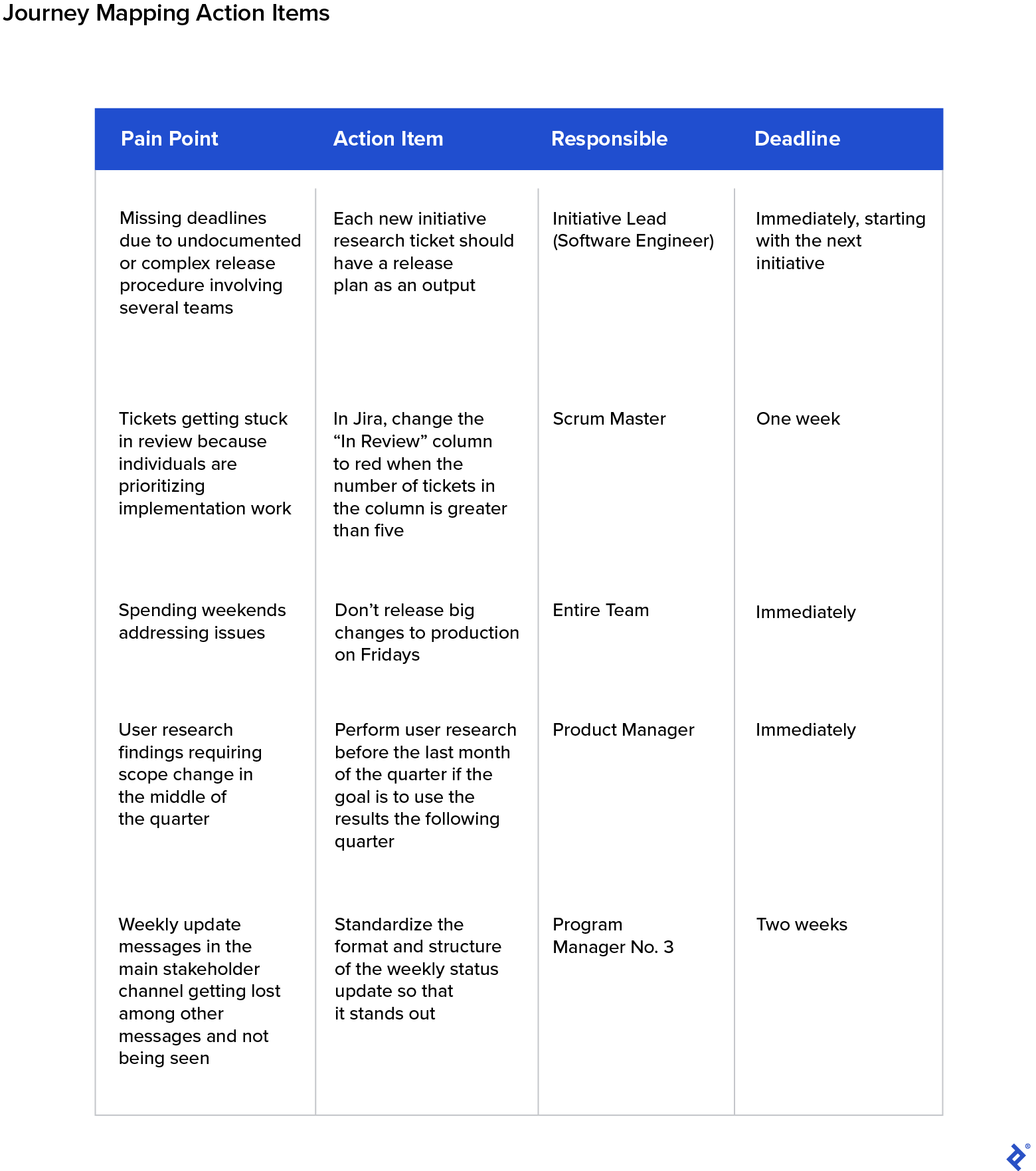 Table showing the action items that resulted from the journey mapping process, detailing the pain points, the action items resulting from these, which team member is responsible for overseeing each item, and the associated deadlines.