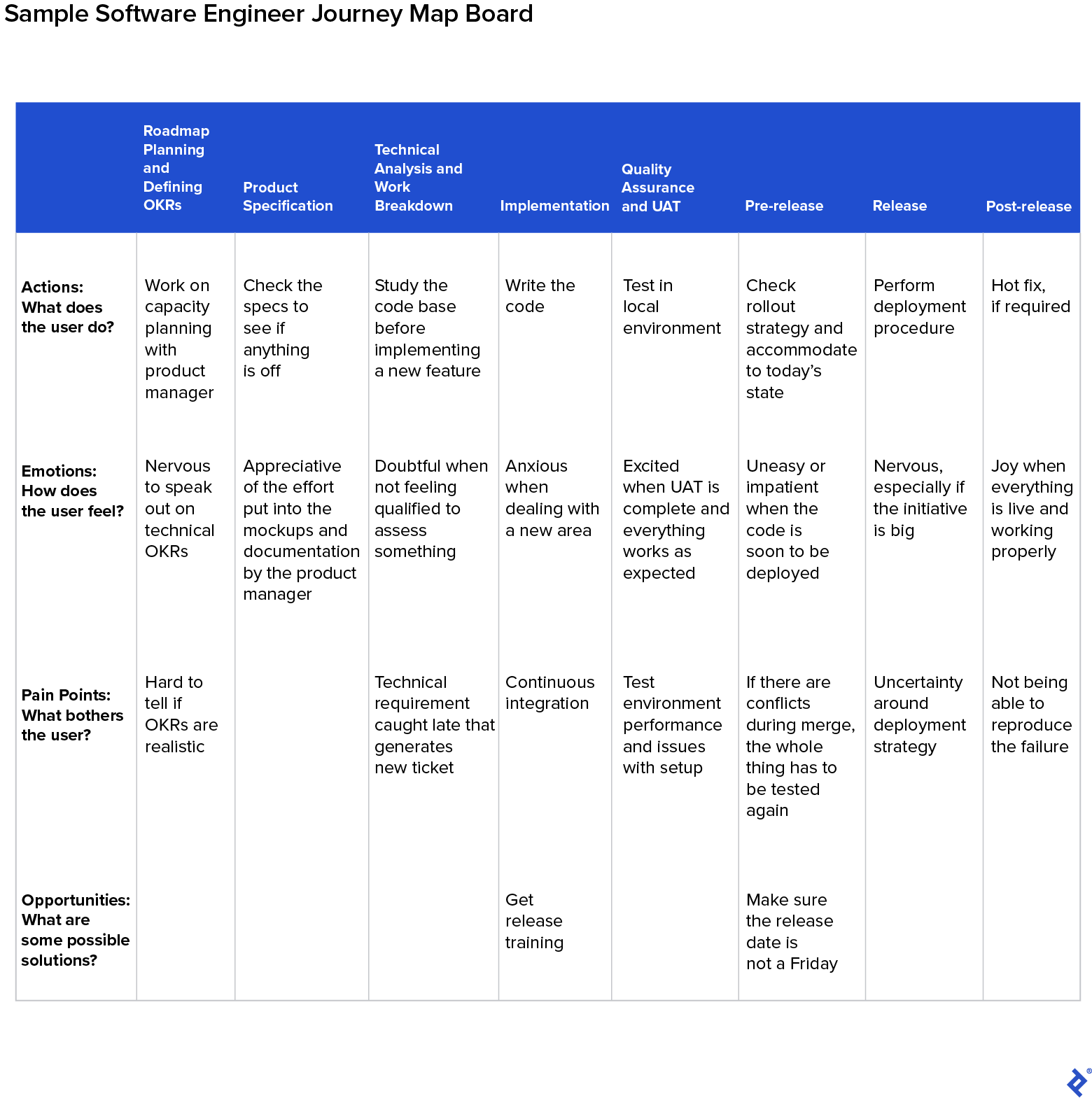 Table showing a sample software engineer journey map board, which details the stages of the product development process (roadmap planning and defining OKRs, product specification, technical analysis and work breakdown, implementation, quality assurance and UAT, pre-release, release, and post-release) and the actions, emotions, pain points, and opportunities associated with these.