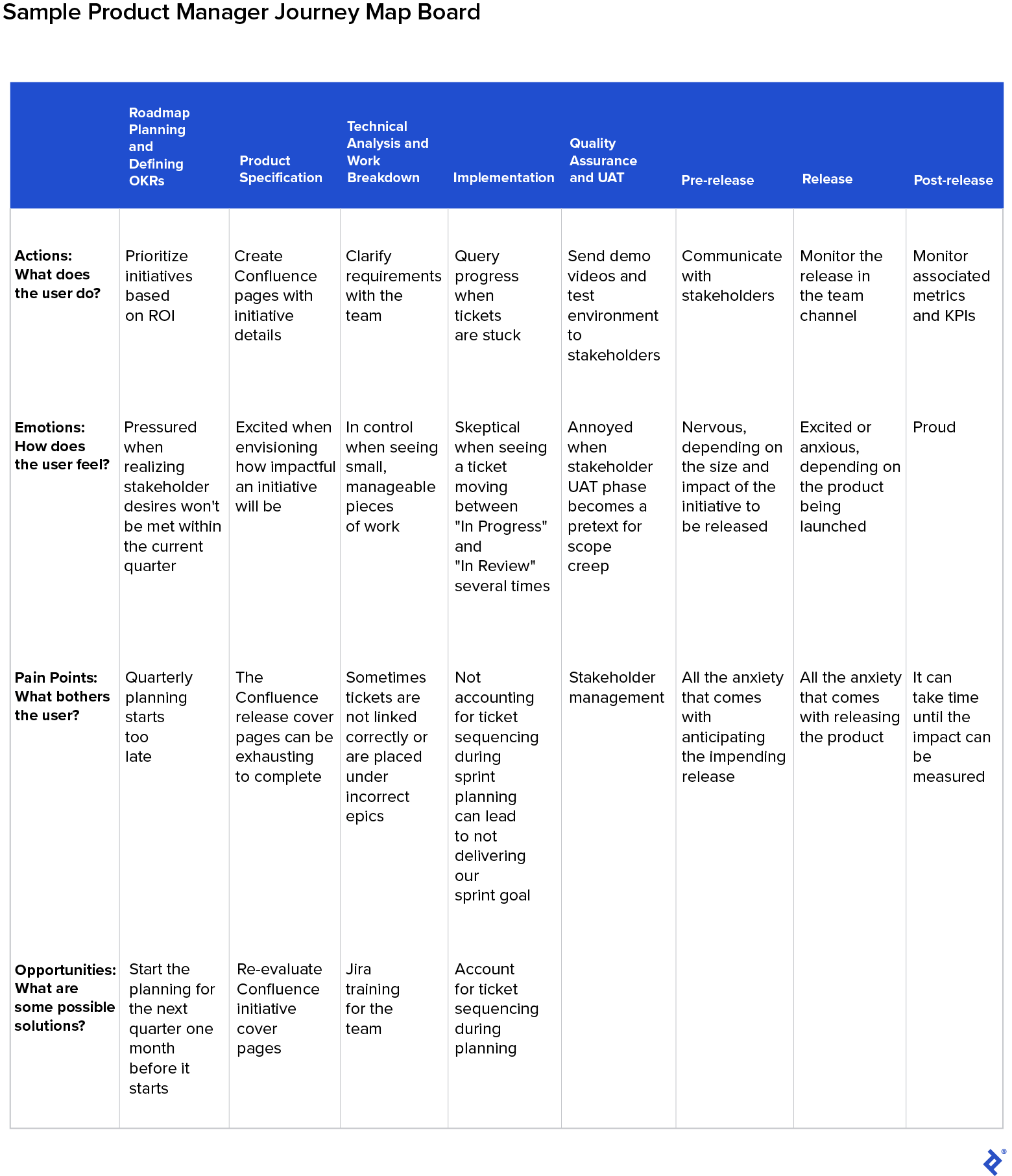 Table showing a sample product manager journey map board, which details the stages of the product development process (roadmap planning and defining OKRs, product specification, technical analysis and work breakdown, implementation, quality assurance and UAT, pre-release, release, and post-release) and the actions, emotions, pain points, and opportunities associated with these.