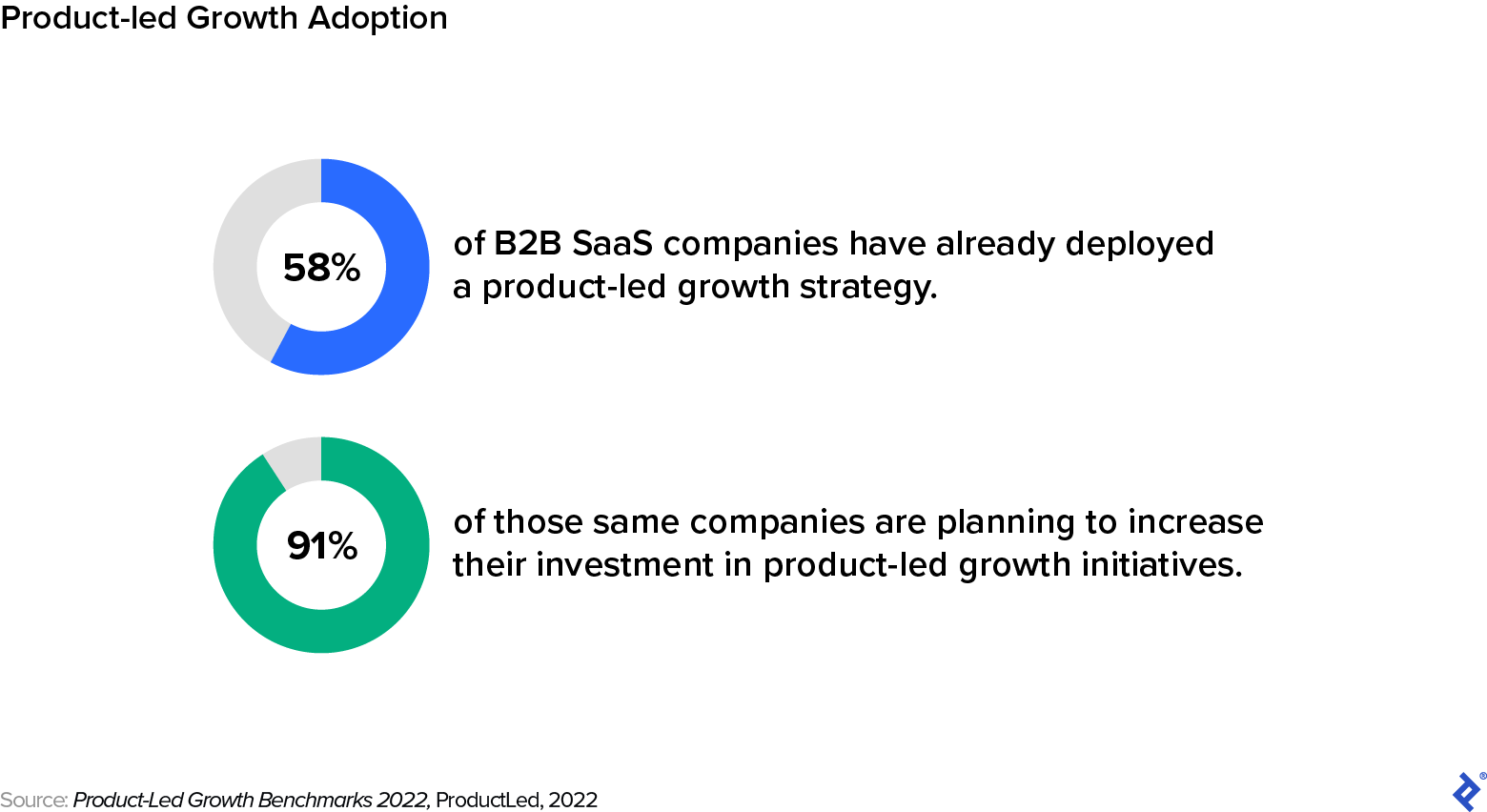 Two statistics reflect the high adoption rate of product-led growth strategy at SaaS companies.