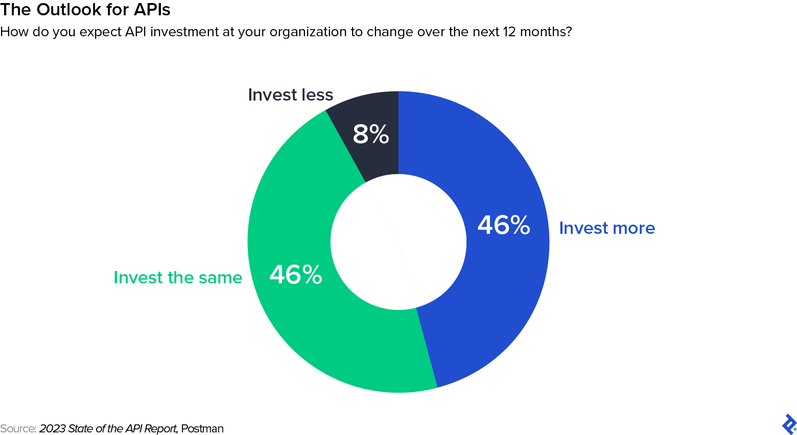 When asked about API investment at their organization over the next year, 46% of respondents said it would invest more, 46% said invest the same, and 8% said invest less.
