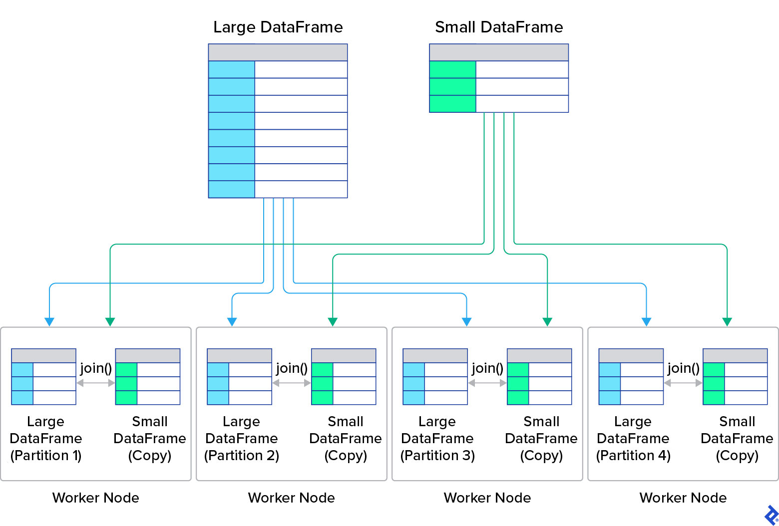 A large DataFrame split into four partitions, each one having a copy of the small DataFrame; the join operation happens at the partition worker nodes.