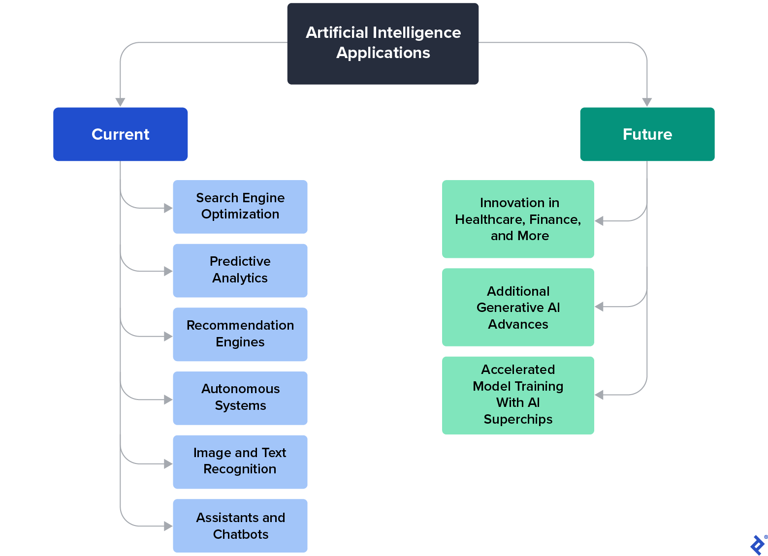 A chart of AIâs current applications, such as SEO and chatbots, and future applications, such as healthcare innovation and generative AI advances.