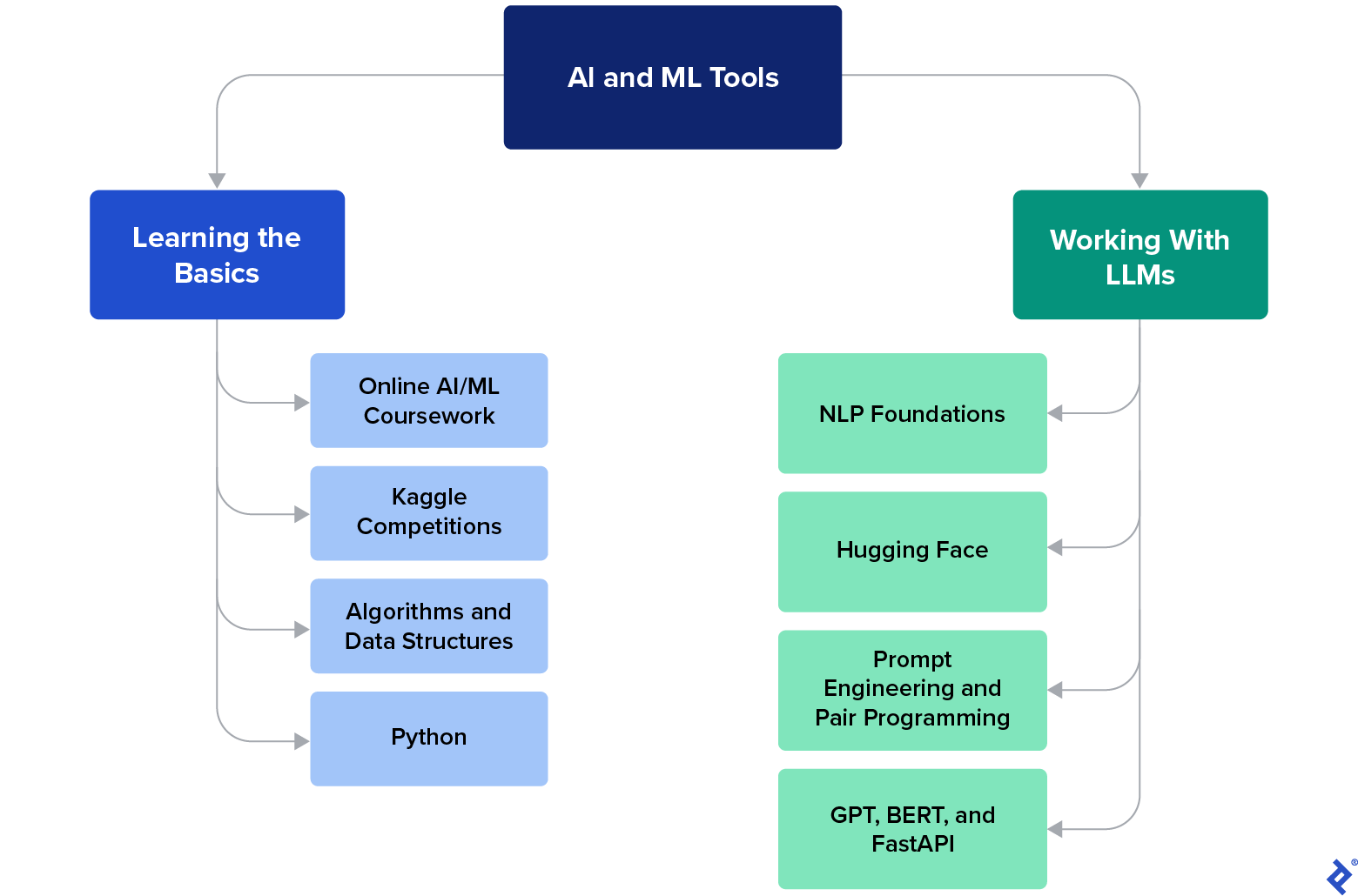 A chart of basic AI resources, such as Python and Kaggle competitions, and LLM tool recommendations, such as Hugging Face, GPT, BERT, and FastAPI.