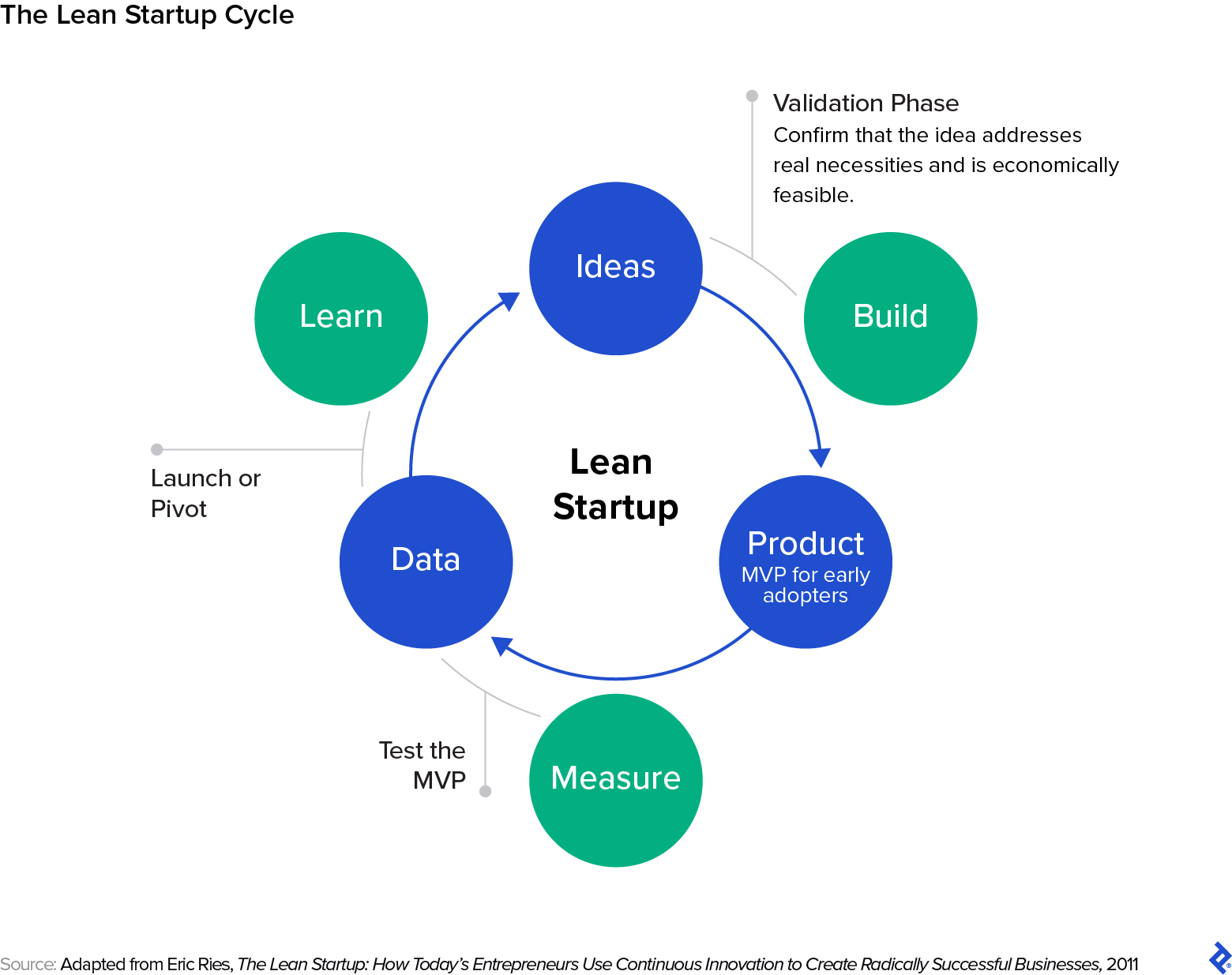 The Lean Startup Cycle illustrates a continuous feedback loop and its three main phases: build, measure, learn.