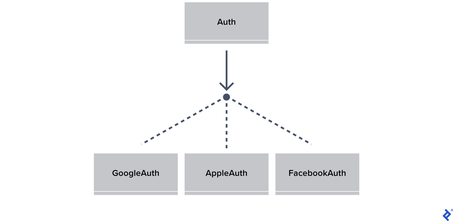 The auth component branches out into three new components based on auth type: GoogleAuth, AppleAuth, and FacebookAuth.