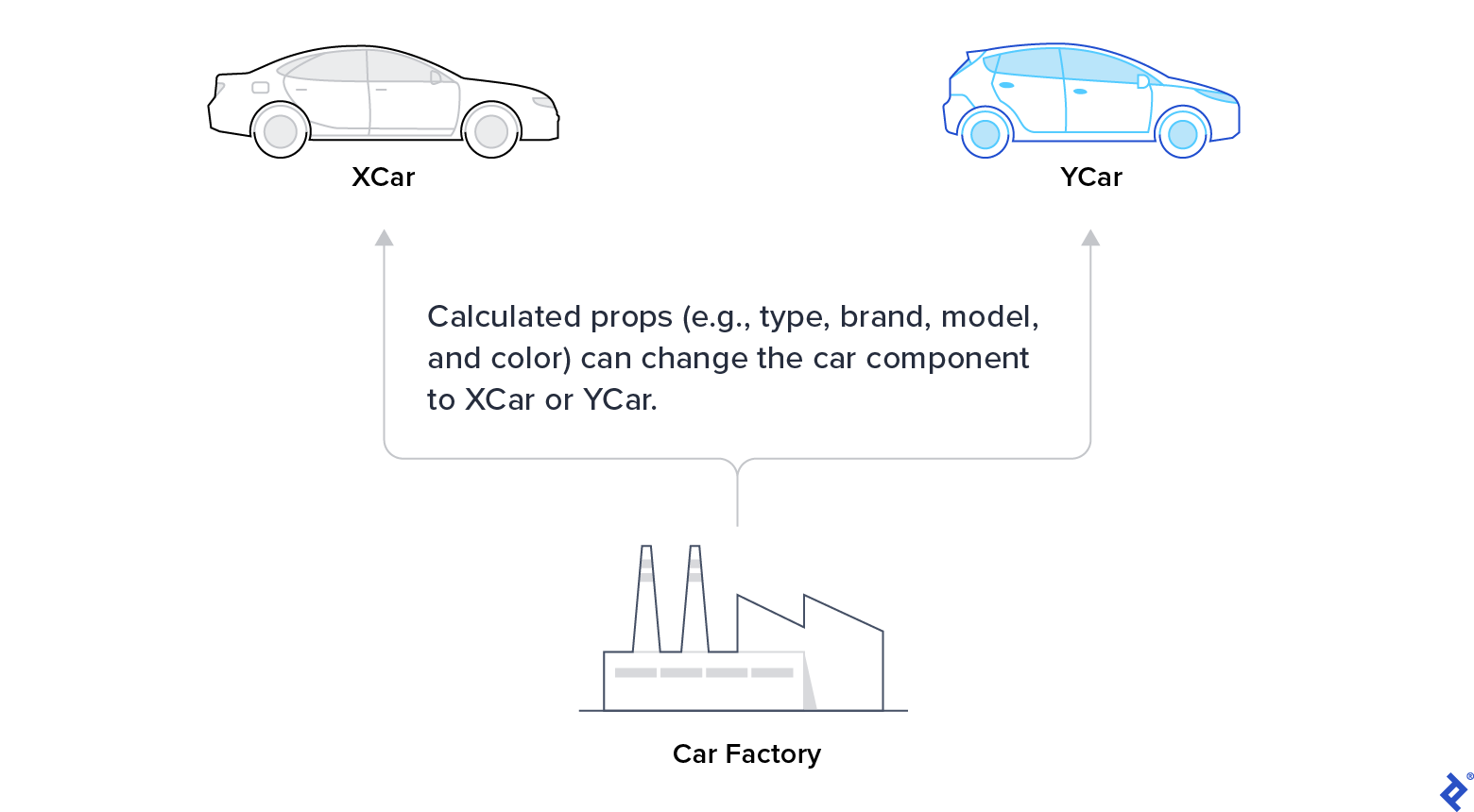 A factory produces an XCar or a YCar based on calculated props such as type, brand, model, and color.