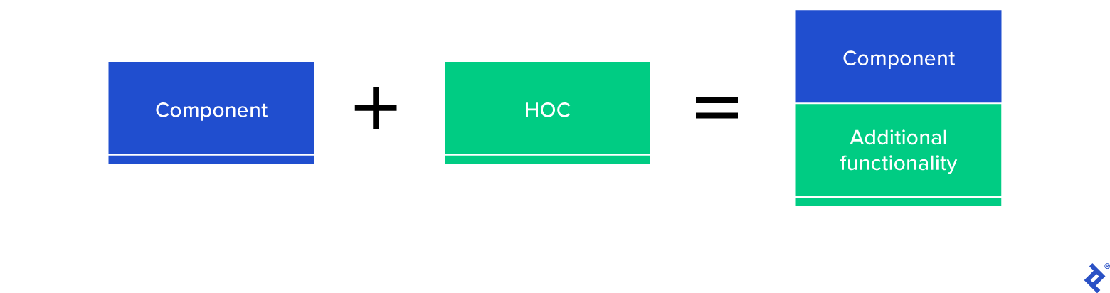 Two boxes representing a component and a higher-order component are combined to create a single box consisting of a component with additional functionality.