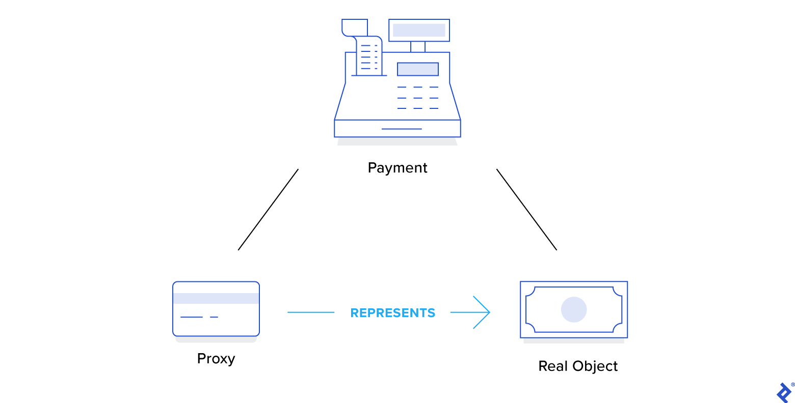 A cash register labeled Payment above two payment options icons: a credit card (labeled Proxy) and cash (labeled Real Object) linked by an arrow which represents that the credit card is a proxy for cash.