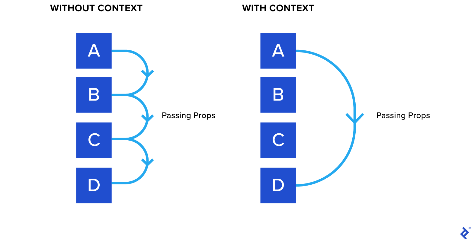 Two sets of four boxes with each set labeled A through D. The Without Context set shows passing props from A to B, B to C, B to C, C to D. The With Context set passes props directly from A to D.