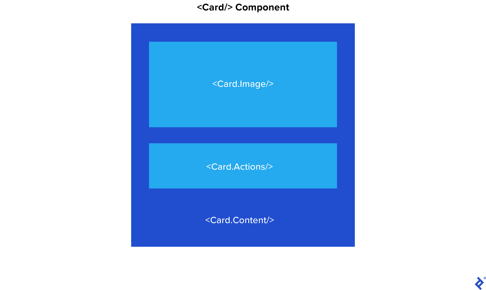 A card component composed of three rectangles, representing elements labeled Card.Image, Card.Actions, and Card.Content.