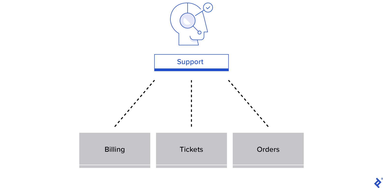 An icon for support service breaks down into three boxes: : Billing, Tickets, and Orders.