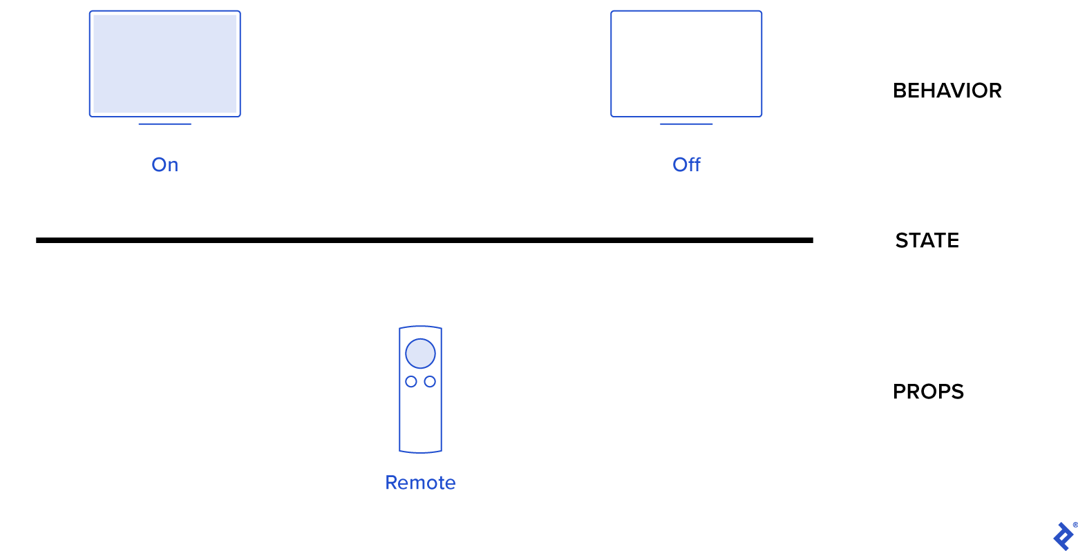 Two TV sets at the top, one is on, one is off (labeled Behavior) are above a line labeled State, and a remote controller labeled Props.