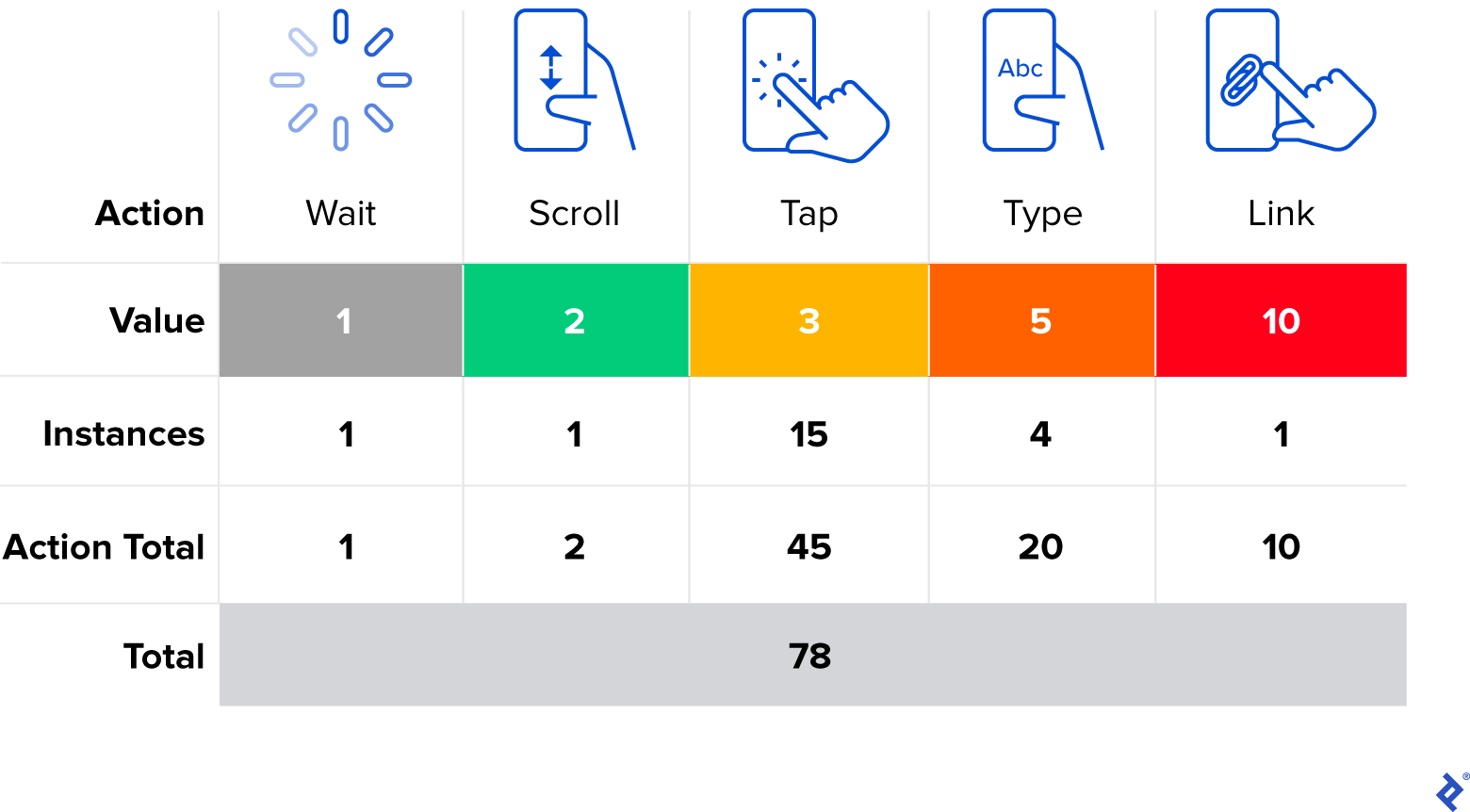 A table shows the value of each of the five actions (Wait, Scroll, Tap, Type and Link), the number of times each action occurs in the user flow, and the action total—the value multiplied by the number of instances. The sum for all five actions is 78 points.