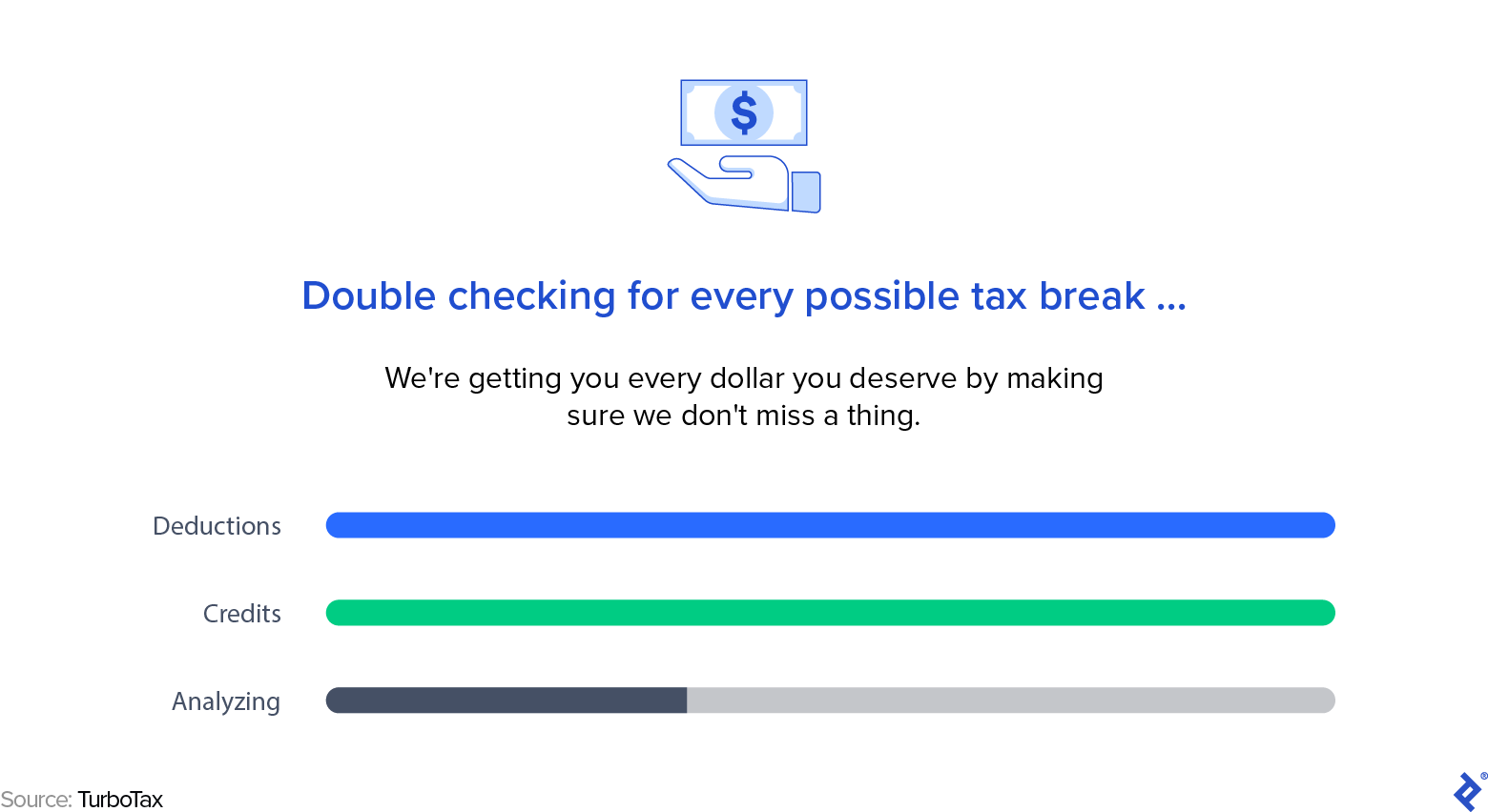 A graphic shows a screenshot of TuboTax's fake progress bar, which reads, "Double checking for every possible tax break… We're getting you every dollar you deserve by making sure we don't miss a thing." Status bars for deductions, credits, and analysis are shown. The image also features an icon of a hand receiving money.
