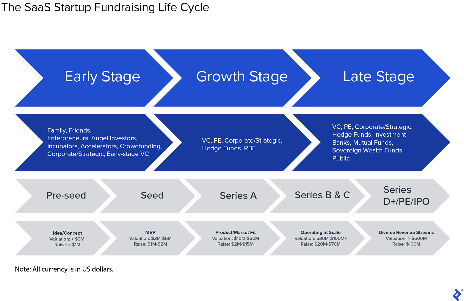 This diagram shows the progression of the fundraising life cycle for SaaS startups. A brief description, including potential investors, standard valuations, and typical raise amounts, is provided for each stage, from pre-seed rounds through Series C and beyond. The information in this visualization is also detailed in the section titled, "Stages of the Fundraising Life Cycle."