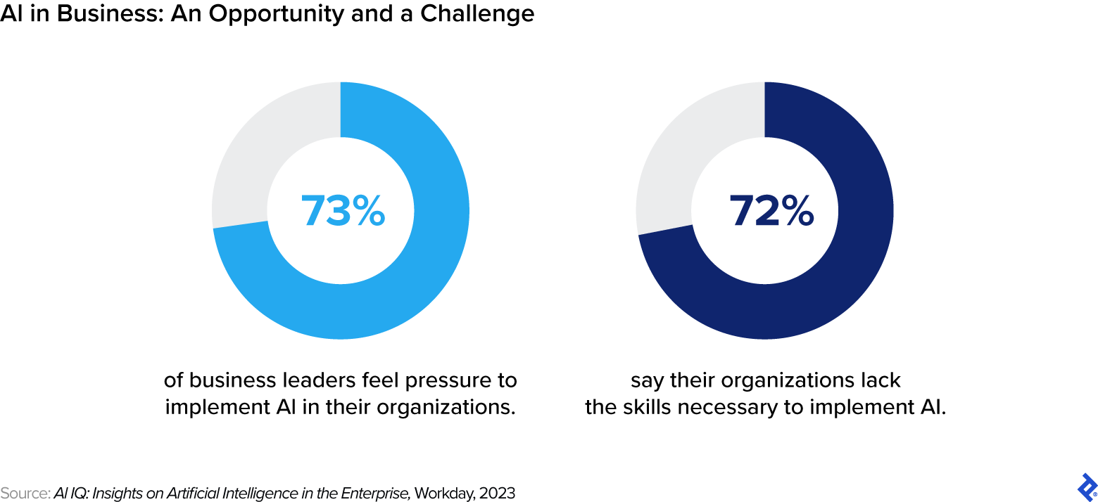 There’s misalignment between the demand to implement AI at organizations (73%) and the lack of internal skills to do so (72%).