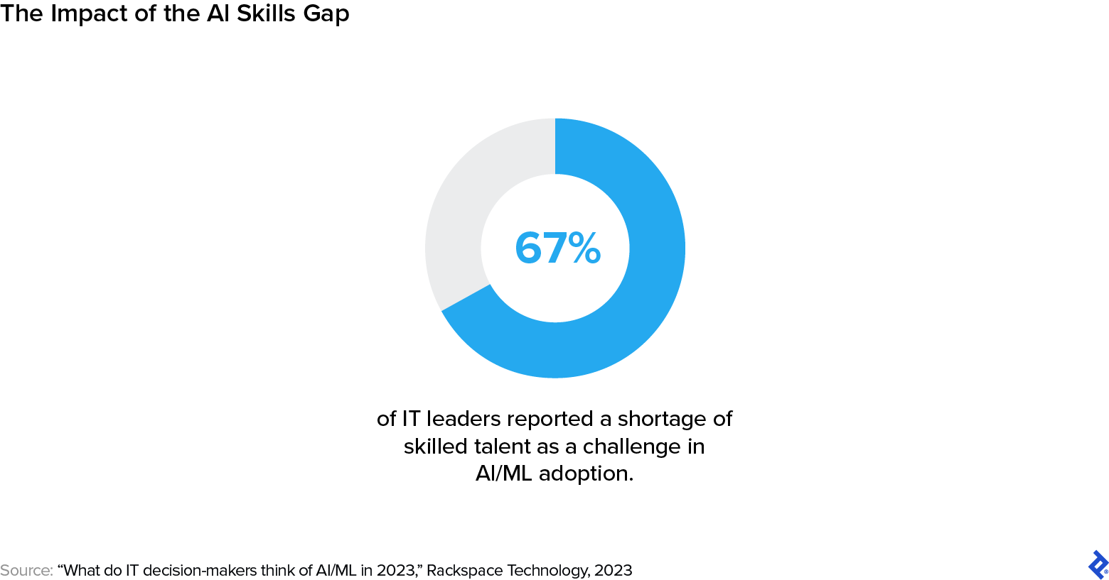 Lack of skilled talent is a key challenge for many organizations, and is even causing many companies to slow down their AI initiatives.