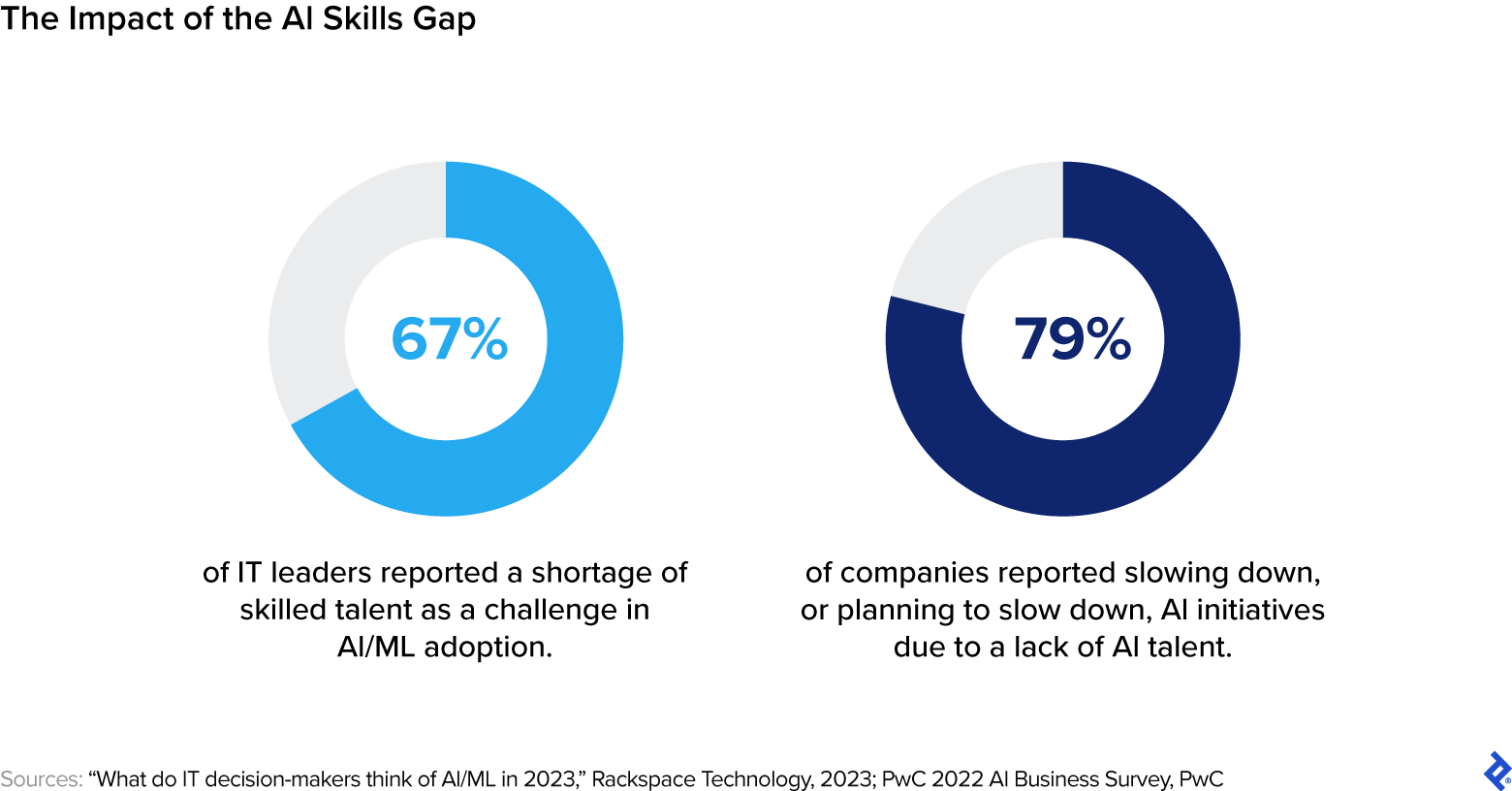 Lack of skilled talent is a key challenge for many organizations, and is even causing many companies to slow down their AI initiatives.