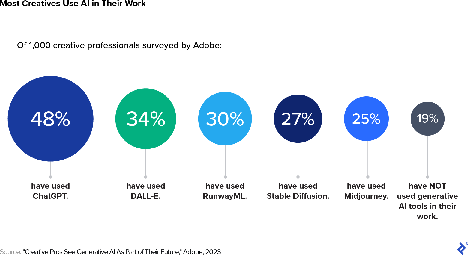 Survey results of 1,000 creative professionals show that only 19% have not used generative AI tools in their work, and that 48% have used ChatGPT.