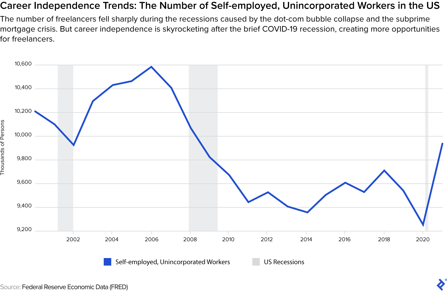 A line graph of US Labor Department data shows sharp declines after earlier recessions, but a sharp increase starting in 2020.