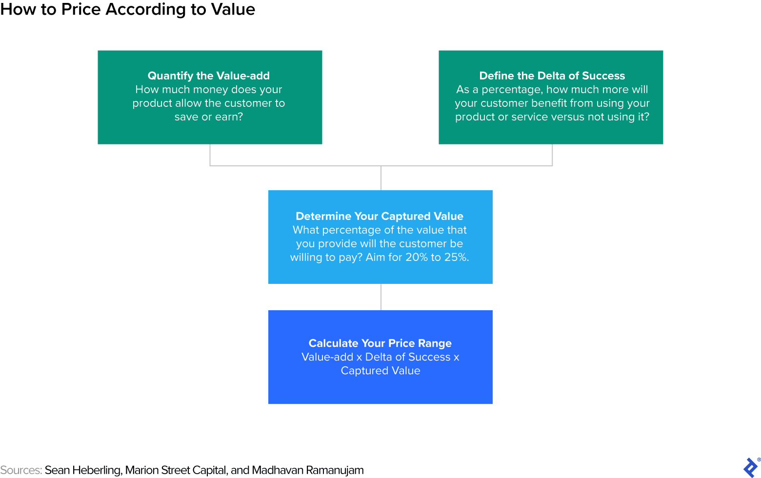 A quantitative forecasting flowchart illustrating the authorâs pricing framework described immediately before this image. The headline is: How to Price According to Value.
