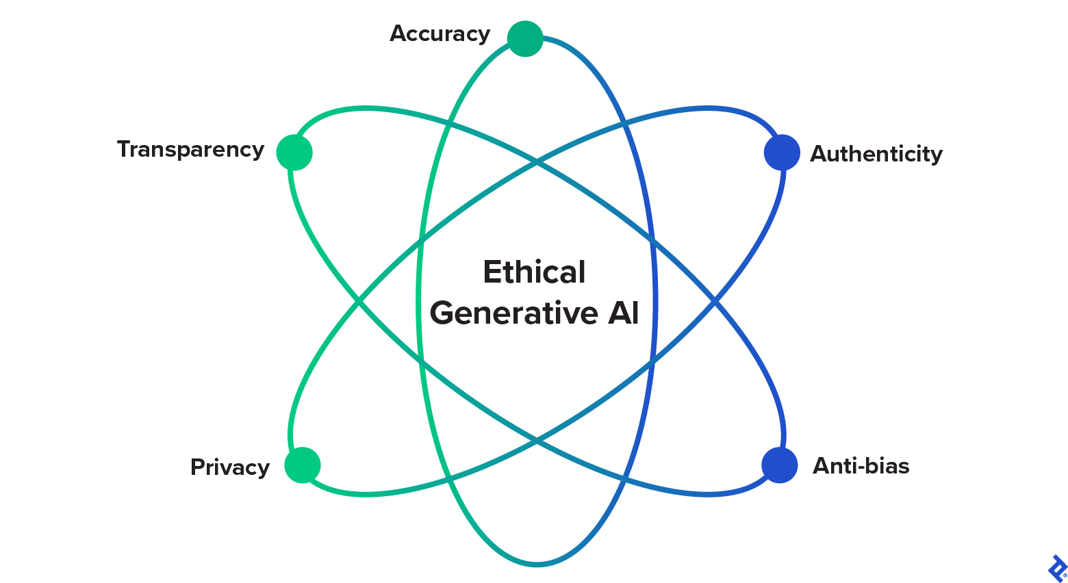 The ethical pillars of accuracy, authenticity, anti-bias, privacy, and transparency orbit a label saying “Ethical Generative AI.”