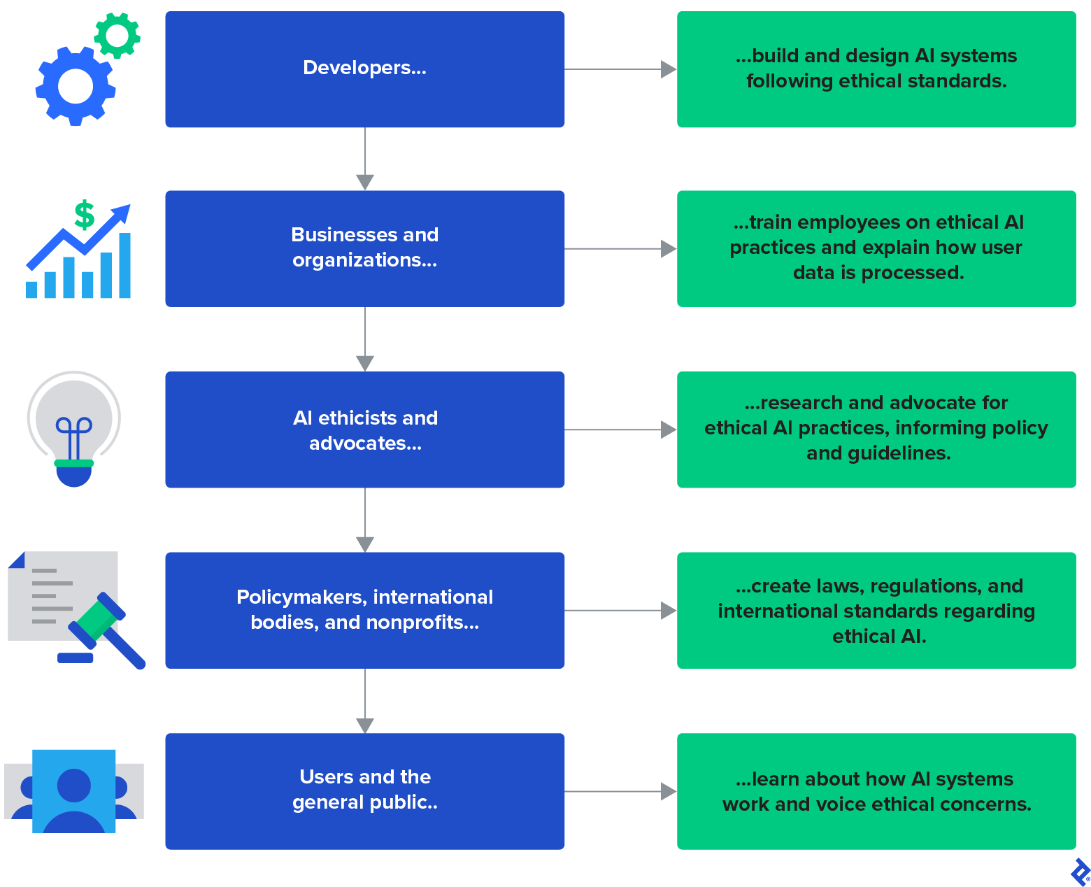 A diagram of AI stakeholders and their roles: developers, businesses, ethicists, international policymakers, and users and the general public.