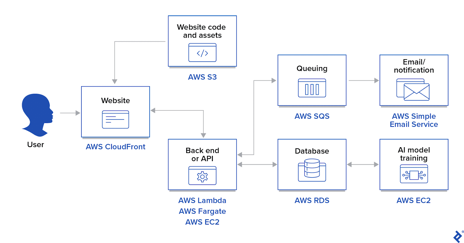 Example of a serverless infrastructure for a website entirely made with AWS services: CloudFront, S3, Lambda, Fargate, SQS, RDS, Simple Email Service, and EC2 in two ways.