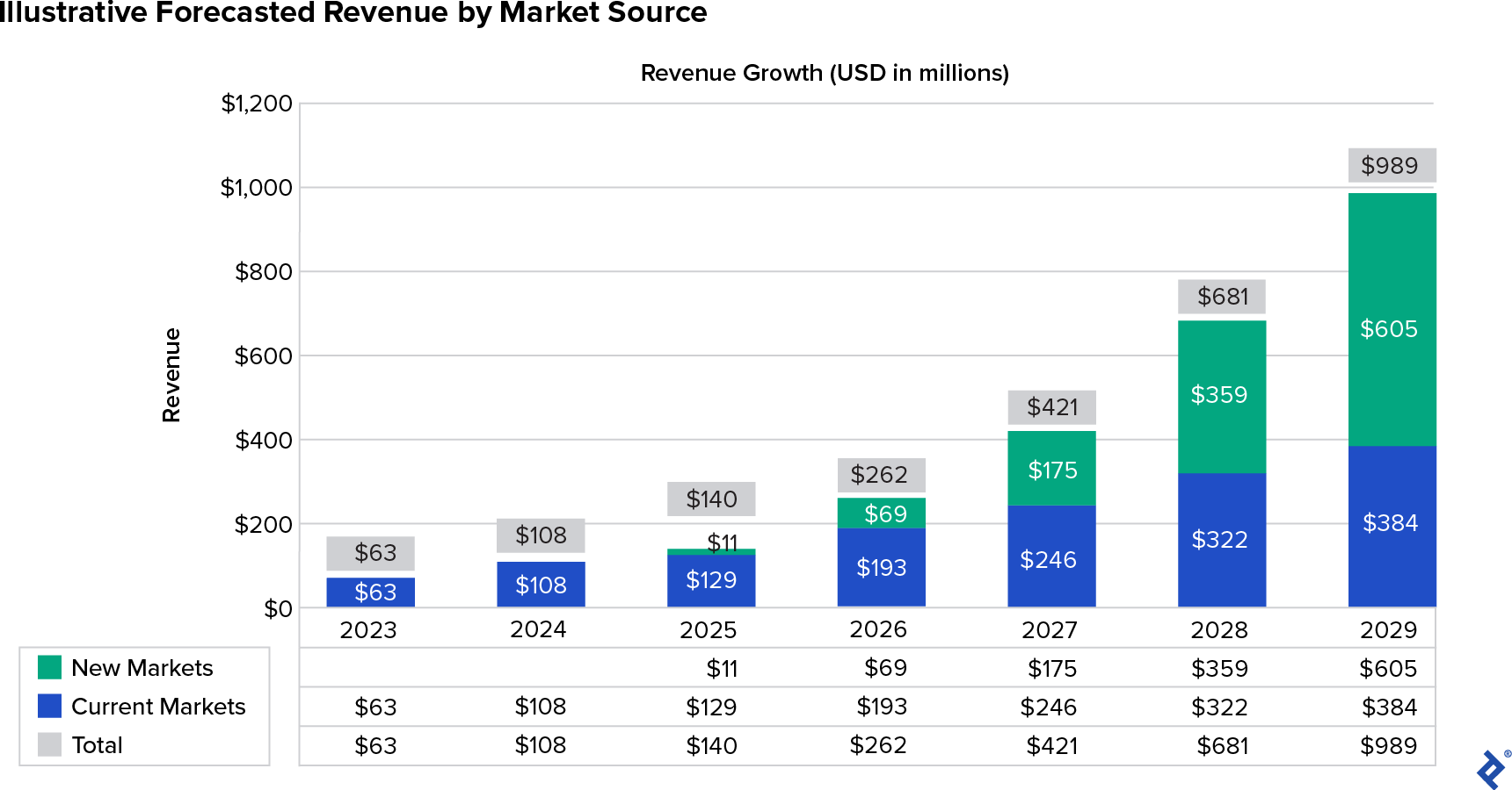 A chart forecasts revenue growth in new and current markets, rising from a total of $63 million in 2023 to $989 million in 2029.