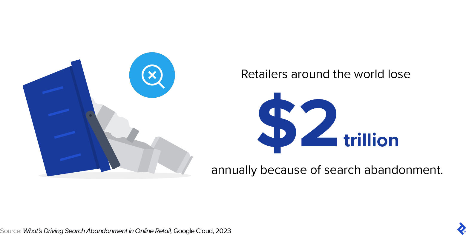 A tipped-over shopping basket with a search error icon states that retailers lose more than $2 trillion annually in abandoned searches.