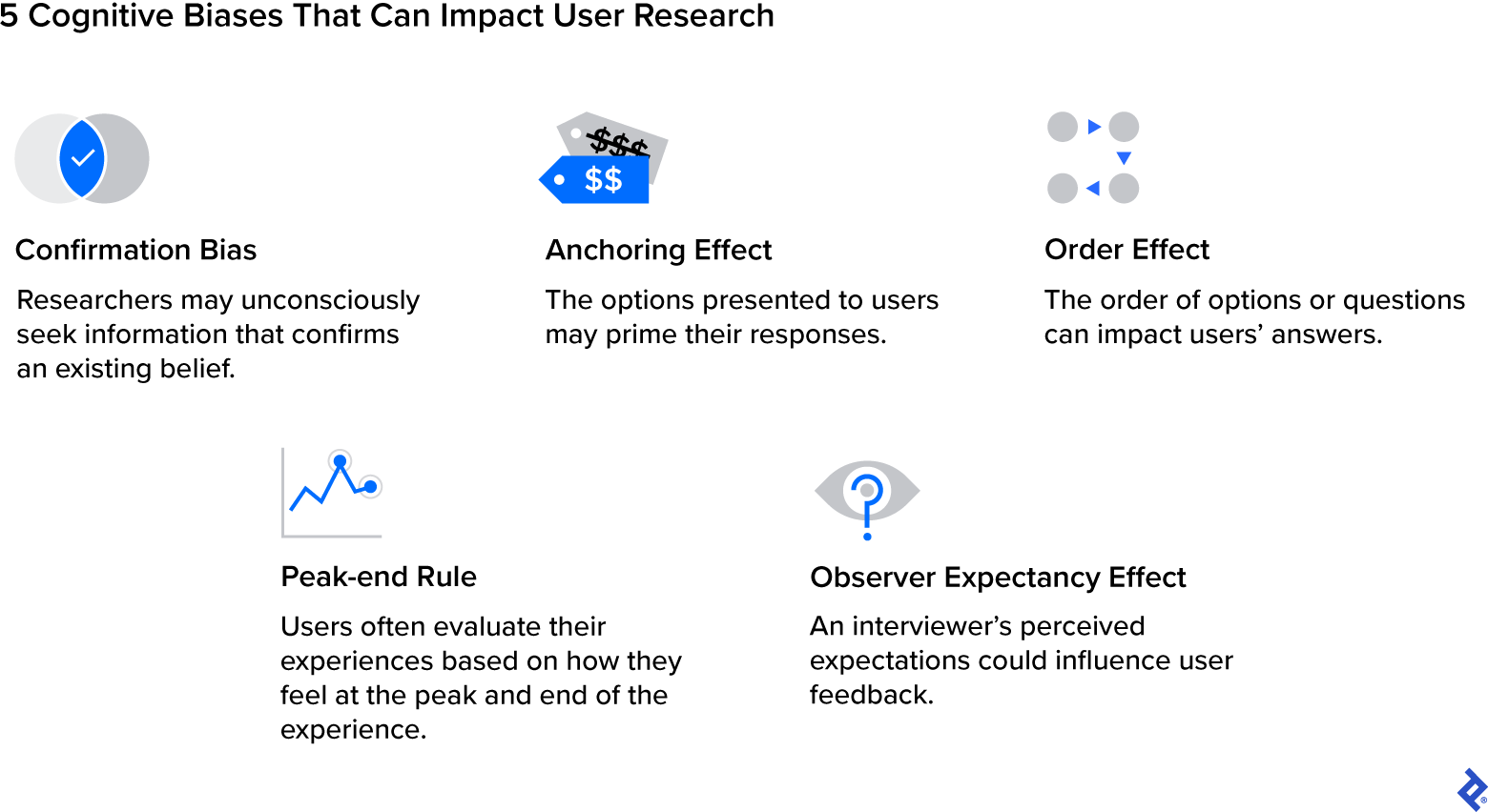 Cognitive biases that impact user research include confirmation bias, anchoring effect, order effect, peak-end rule, and observer-expectancy effect.