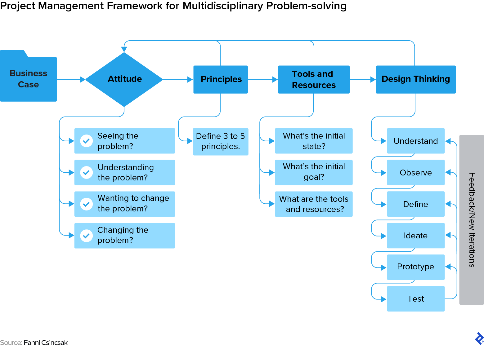 Design thinking considers attitude, principles, and the problem space, as shown in this project management framework.